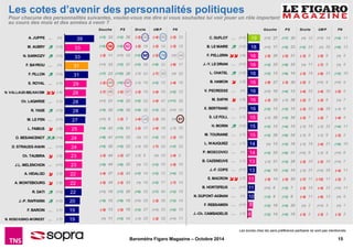Les cotes d’avenir des personnalités politiques 
Pour chacune des personnalités suivantes, voulez-vous me dire si vous souhaitez lui voir jouer un rôle important 
au cours des mois et des années à venir ? 
19 
18 
16 
16 
16 
16 
16 
16 
16 
15 
15 
15 
14 
14 
13 
13 
11 
11 
10 
8 
6 
Les scores chez les sans préférence partisane ne sont pas mentionnés. 
Baromètre Figaro Magazine – Octobre 2014 15 
39 
33 
33 
31 
31 
29 
28 
28 
28 
27 
25 
24 
24 
23 
23 
22 
22 
22 
20 
19 
19 
A. JUPPE ~ (=) 
M. AUBRY  (+3) 
N. SARKOZY  (+3) 
F. BAYROU ~ (=) 
F. FILLON  (+3) 
S. ROYAL ~ (-1) 
N. VALLAUD-BELKACEM  (-4) 
Ch. LAGARDE ~ (-1) 
R. YADE  (+3) 
M. LE PEN ~ (+1) 
L. FABIUS  (-2) 
O. BESANCENOT (+4) 
D. STRAUSS-KAHN ~ (+1) 
Ch. TAUBIRA  (-3) 
J.L. MELENCHON ~ (+1) 
A. HIDALGO  (-3) 
A. MONTEBOURG  (-2) 
R. DATI  (+3) 
J.-P. RAFFARIN  (+2) 
F. BAROIN ~ (-1) 
N. KOSCIUSKO-MORIZET ~ (-1) 
Gauche PS Droi te UMP FN Gauche PS Droi te UMP FN 
(+3) 33 (+2) 38 (-2) 50 (-4) 60 (-3) 22 
(+5) 56 (+8) 62 (-2) 16 (-2) 14 (-3) 18 
(-2) 11 (+1) 13 (+3) 60 (-2) 74 (=) 34 
(+1) 33 (+2) 37 (+3) 29 (+9) 33 (-6) 17 
(+7) 23 (+10) 28 (-1) 43 (-7) 50 (=) 22 
(-2) 49 (+6) 60 (-1) 16 (+2) 15 (-4) 16 
(-7) 46 (-5) 57 (-3) 16 (-4) 16 (+2) 12 
(+1) 21 (+4) 25 (+2) 42 (-4) 47 (+11) 26 
(+5) 30 (+9) 35 (+4) 30 (+3) 35 (+1) 16 
(+1) 9 (-2) 7 (-4) 46 (-2) 30 (=) 91 
(+4) 43 (+5) 51 (-2) 17 (-4) 18 (-1) 10 
(+6) 41 (+11) 33 (=) 12 (+2) 12 (-2) 16 
(+5) 30 (+5) 33 (-1) 26 (-7) 24 (+3) 23 
(-3) 44 (-2) 47 (-1) 8 (=) 10 (-4) 2 
(+9) 44 (+8) 32 (=) 12 (+3) 10 (-5) 18 
(-4) 37 (-2) 43 (+3) 14 (+2) 13 (+4) 12 
(-5) 34 (-3) 33 (=) 16 (+2) 17 (-7) 14 
(+1) 16 (+7) 20 (+6) 32 (+7) 40 (+3) 18 
(+5) 15 (+9) 19 (+1) 29 (-2) 36 (+3) 14 
(-5) 13 (-5) 18 (+3) 27 (+1) 33 (+5) 10 
(=) 11 (+3) 14 (-1) 29 (-2) 38 (+1) 11 
(+1) 27 (+7) 30 (=) 12 (+1) 14 (+4) 11 
(+1) 17 (+5) 23 (+2) 24 (=) 28 (+6) 12 
(-5) 26 (-5) 31 (-3) 9 (-5) 9 (=) 5 
(+3) 25 (+8) 35 (=) 11 (-7) 8 (=) 5 
(+3) 12 (+6) 14 (-3) 19 (-6) 23 (+2) 10 
(-8) 27 (-3) 30 (-2) 9 (+1) 9 (+1) 9 
(+1) 10 (+4) 13 (-4) 22 (-4) 30 (-5) 5 
(-3) 29 (-1) 38 (-2) 9 (-3) 8 (=) 7 
(+2) 12 (+2) 15 (-3) 22 (-6) 28 (-1) 6 
(-1) 26 (+2) 34 (-3) 7 (-2) 7 (-4) 4 
(+2) 12 (+4) 15 (-1) 18 (-1) 22 (+4) 11 
(+3) 26 (+6) 34 (-1) 8 (-1) 9 (-2) 2 
(=) 13 (+3) 16 (-1) 19 (-4) 21 (+6) 10 
(+3) 25 (+6) 31 (+1) 9 (-1) 8 (+1) 6 
(-1) 21 (+3) 29 (-2) 10 (-2) 10 (+1) 7 
(+4) 10 (+5) 10 (-1) 21 (+1) 28 (-4) 11 
(-5) 14 (-5) 20 (-7) 11 (-12) 11 (-2) 3 
(+1) 6 (+2) 7 (-3) 18 (-4) 23 (+1) 11 
(+3) 9 (+3) 8 (-4) 11 (-6) 12 (=) 9 
(+2) 16 (+4) 20 (=) 3 (+1) 3 (=) 1 
(+2) 14 (+5) 18 (-3) 2 (-3) 2 (-3) 2 
C. DUFLOT ~ (+1) 
B. LE MAIRE  (+2) 
F. PELLERIN (-4) 
J.-Y. LE DRIAN ~ (+1) 
L. CHATEL  (+2) 
B. HAMON  (-3) 
V. PECRESSE ~ (=) 
M. SAPIN  (-2) 
X. BERTRAND ~ (+1) 
S. LE FOLL ~ (-1) 
H. MORIN  (+3) 
M. TOURAINE ~ (-1) 
L. WAUQUIEZ ~ (-1) 
P. MOSCOVICI ~ (=) 
B. CAZENEUVE ~ (-1) 
J.-F. COPE ~ (+1) 
E. MACRON (-7) 
B. HORTEFEUX ~ (+1) 
N. DUPONT-AIGNAN ~ (=) 
F. REBSAMEN ~ (+1) 
J.-Ch. CAMBADELIS ~ (-1) 
 