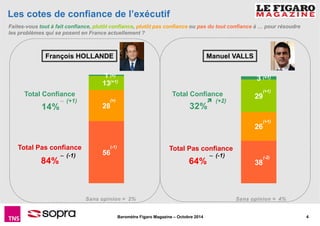 Les cotes de confiance de l’exécutif 
Faites-vous tout à fait confiance, plutôt confiance, plutôt pas confiance ou pas du tout confiance à … pour résoudre 
les problèmes qui se posent en France actuellement ? 
3 
29 
26 
38 
François HOLLANDE Manuel VALLS 
(+1) 
Baromètre Figaro Magazine – Octobre 2014 4 
Total Confiance 
Total Pas confiance 
Total Confiance 
Total Pas confiance 
1 (=) 
13 
(=) 
(+1) 
(=) 
28 
(=) 
(-1) 
(-1) 
14% 
84% 
Sans opinion = 2% 
32% 
64% 
Sans opinion = 4% 
56 
~ (+1) 
~ (-1) 
(+1) 
(+1) 
(+1) 
(-2) 
 (+2) 
~ (-1) 
 