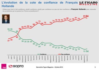 L’évolution de la cote de confiance de François 
Hollande 
Faites-vous tout à fait confiance, plutôt confiance, plutôt pas confiance ou pas du tout confiance à François Hollande pour résoudre 
les problèmes qui se posent en France actuellement ? 
13 14 
20 18 16 18 
19 17 
23 21 21 22 
29 27 27 
24 
27 
Baromètre Figaro Magazine – Octobre 2014 5 
30 
36 35 35 35 
41 
50 
55 55 
85 84 
81 79 
77 78 
78 80 74 76 76 76 
68 70 70 
73 
70 
66 
60 61 62 61 
56 
45 
37 39 
Octobre 2014 
Septembre 2014 
Août 2014 
Juillet 2014 
Juin 2014 
Mai 2014 
Avril 2014 
Mars 2014 
Février 2014 
Janvier 2014 
Décembre 2013 
Novembre 2013 
Octobre 2013 
Septembre 2013 
Août 2013 
Juillet 2013 
Juin 2013 
Mai 2013 
Avril 2013 
Mars 2013 
Février 2013 
Janvier 2013 
Décembre 2012 
Novembre 2012 
octobre-12 
septembre-12 
août-12 
juillet-12 
juin-12 
Confiance Pas confiance 
 