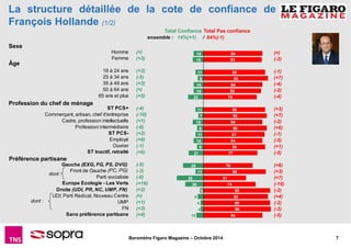 La structure détaillée de la cote de confiance de 
François Hollande (1/2) 
Total Confiance Total Pas confiance 
ensemble : 14%(+1) / 84%(-1) 
Baromètre Figaro Magazine – Octobre 2014 7 
Homme 
Femme 
18 à 24 ans 
25 à 34 ans 
35 à 49 ans 
50 à 64 ans 
65 ans et plus 
ST PCS+ 
Commerçant, artisan, chef d'entreprise 
Cadre, profession intellectuelle 
Profession intermédiaire 
ST PCS-Employé 
Ouvrier 
ST Inactif, retraité 
Gauche (EXG, FG, PS, DVG) 
Front de Gauche (PC, PG) 
Parti socialiste 
Europe Ecologie - Les Verts 
Droite (UDI, PR, NC, UMP, FN) 
UDI, Parti Radical, Nouveau Centre 
UMP 
FN 
Sans préférence partisane 
84 
83 
88 
92 
84 
82 
76 
88 
90 
84 
90 
87 
84 
88 
77 
70 
89 
61 
74 
95 
92 
95 
96 
84 
14 
15 
11 
8 
14 
14 
22 
11 
7 
15 
9 
11 
14 
9 
21 
29 
11 
38 
26 
5 
8 
4 
4 
10 
(=) 
(+3) 
(+3) 
(-5) 
(+3) 
(=) 
(+5) 
(-4) 
(-10) 
(+1) 
(-6) 
(+2) 
(+6) 
(-1) 
(+6) 
(-5) 
(-3) 
(-6) 
(+16) 
(+2) 
(=) 
(+1) 
(+3) 
(+4) 
(=) 
(-3) 
(-1) 
(+7) 
(-4) 
(-2) 
(-4) 
(+3) 
(+7) 
(-2) 
(+6) 
(-1) 
(-5) 
(+1) 
(-5) 
(+6) 
(+3) 
(+7) 
(-16) 
(-2) 
(+4) 
(-2) 
(-3) 
(-5) 
Sexe 
Âge 
Profession du chef de ménage 
Préférence partisane 
dont : 
dont : 
 