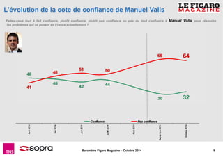 L’évolution de la cote de confiance de Manuel Valls 
Faites-vous tout à fait confiance, plutôt confiance, plutôt pas confiance ou pas du tout confiance à Manuel Valls pour résoudre 
les problèmes qui se posent en France actuellement ? 
Baromètre Figaro Magazine – Octobre 2014 9 
 