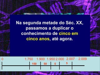 Na segunda metade do Séc. XX, passamos a duplicar o conhecimento de cinco em cinco anos, até agora. 
0 
1.750 
1.900 
1.950 
2.000 
150 
50 
5 
2.007 2.009 
5  