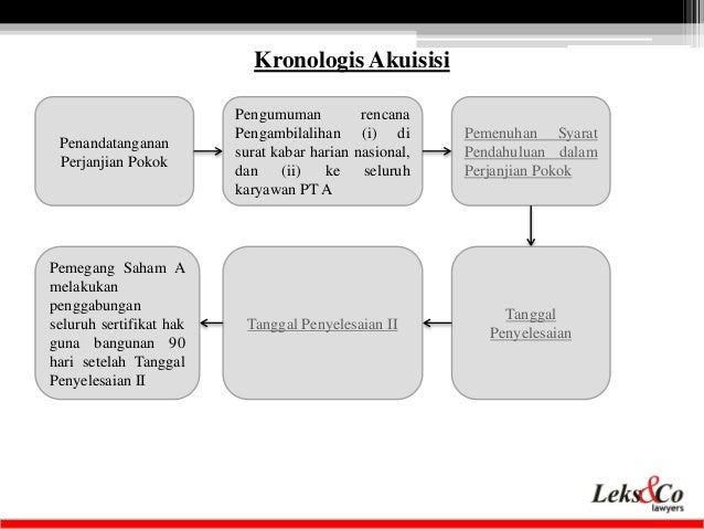 Contoh Kasus Akuisisi