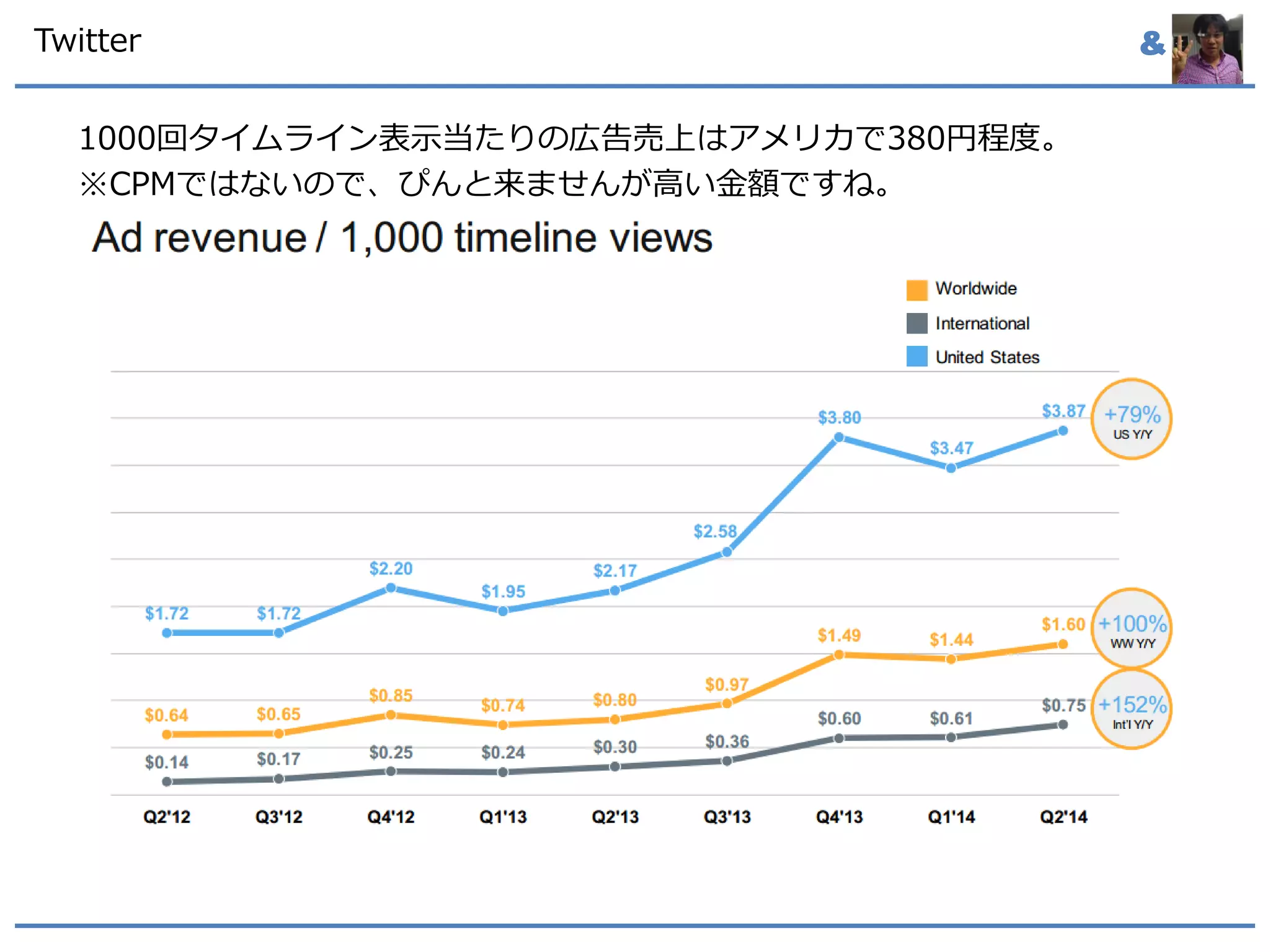 &Twitter
1000回タイムライン表示当たりの広告売上はアメリカで380円程度。
※CPMではないので、ぴんと来ませんが高い金額ですね。
 