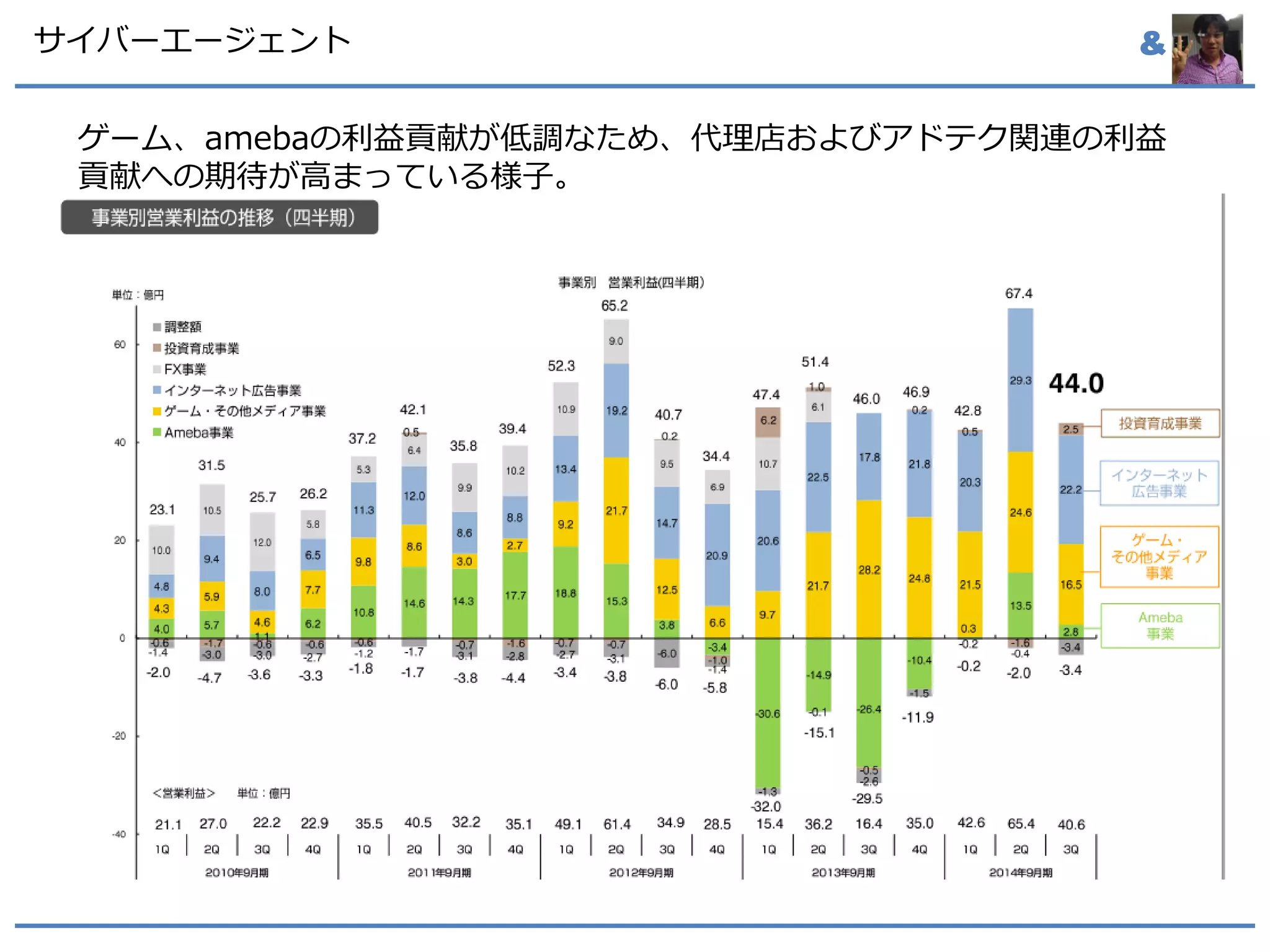 &サイバーエージェント
ゲーム、amebaの利益貢献が低調なため、代理店およびアドテク関連の利益
貢献への期待が高まっている様子。
 