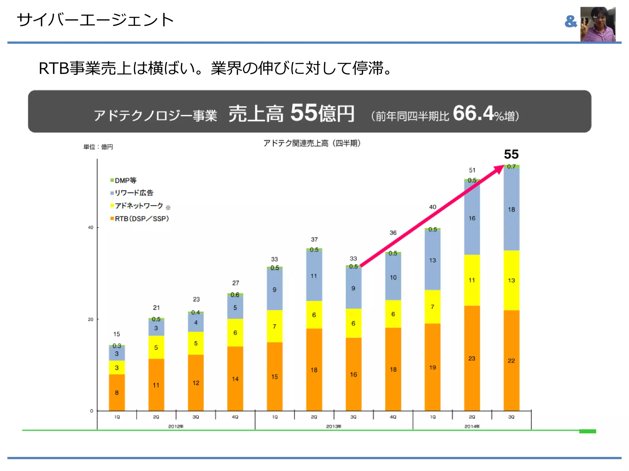 &サイバーエージェント
RTB事業売上は横ばい。業界の伸びに対して停滞。
 