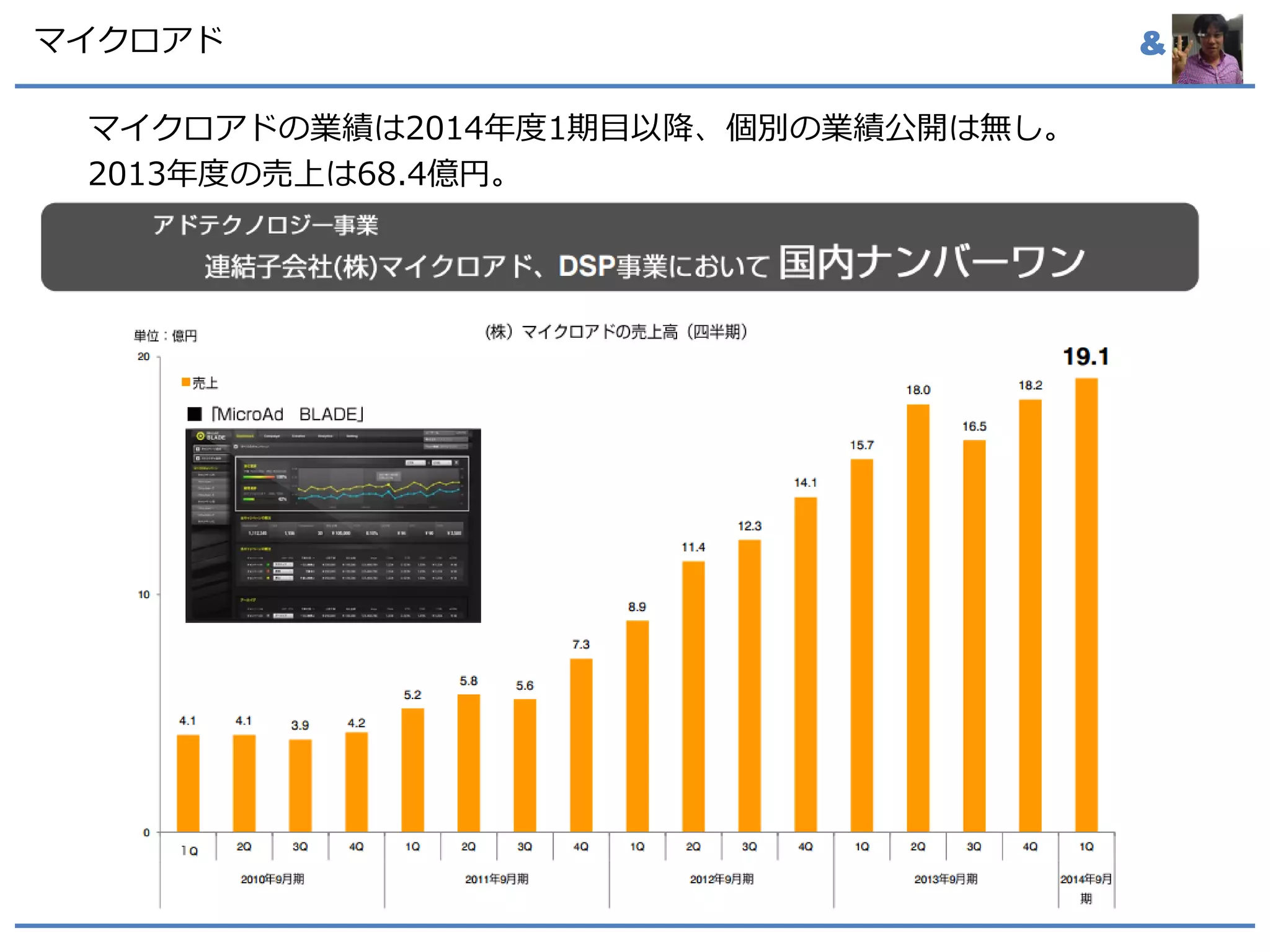 &マイクロアド
マイクロアドの業績は2014年度1期目以降、個別の業績公開は無し。
2013年度の売上は68.4億円。
 