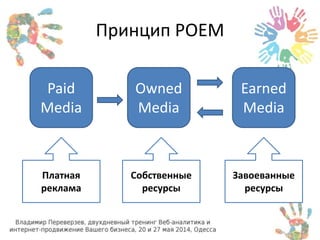 Принцип POEM 
Owned 
Media 
Earned 
Media 
Paid 
Media 
Платная 
реклама 
Собственные 
ресурсы 
Завоеванные 
ресурсы 
 