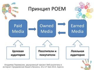 Принцип POEM 
Owned 
Media 
Earned 
Media 
Paid 
Media 
Целевая 
аудитория 
Посетители и 
покупатели 
Лояльная 
аудитория 
 