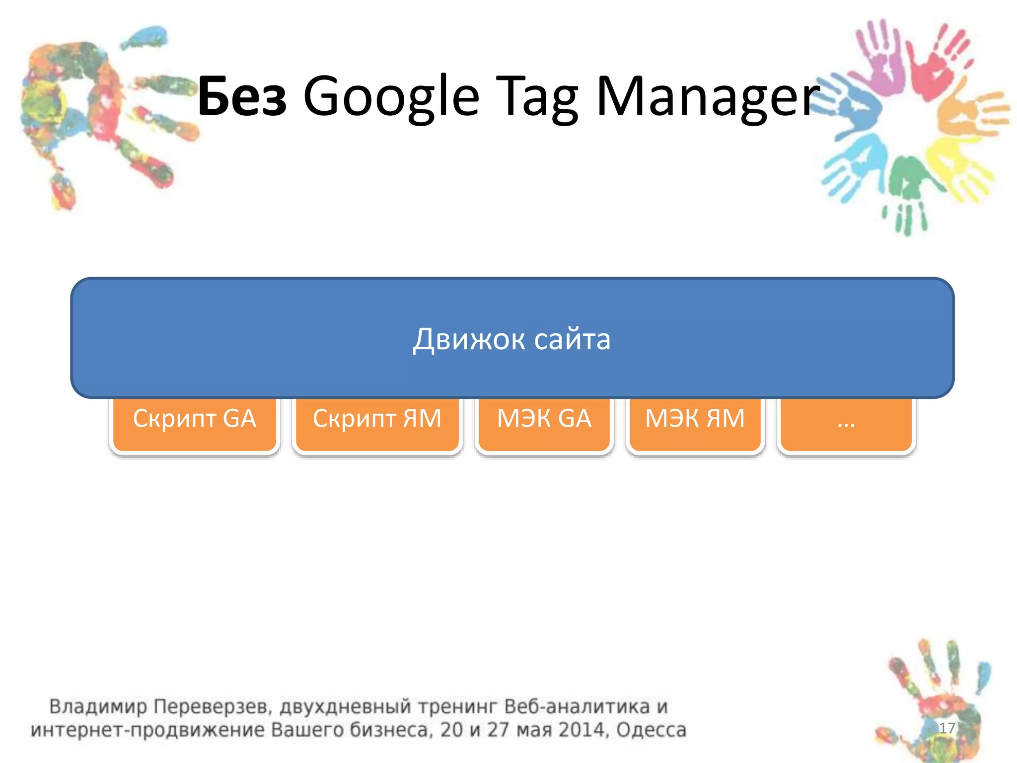 Без Google Tag Manager 
Движок сайта 
Скрипт GA Скрипт ЯМ МЭК GA МЭК ЯМ … 
17 
 