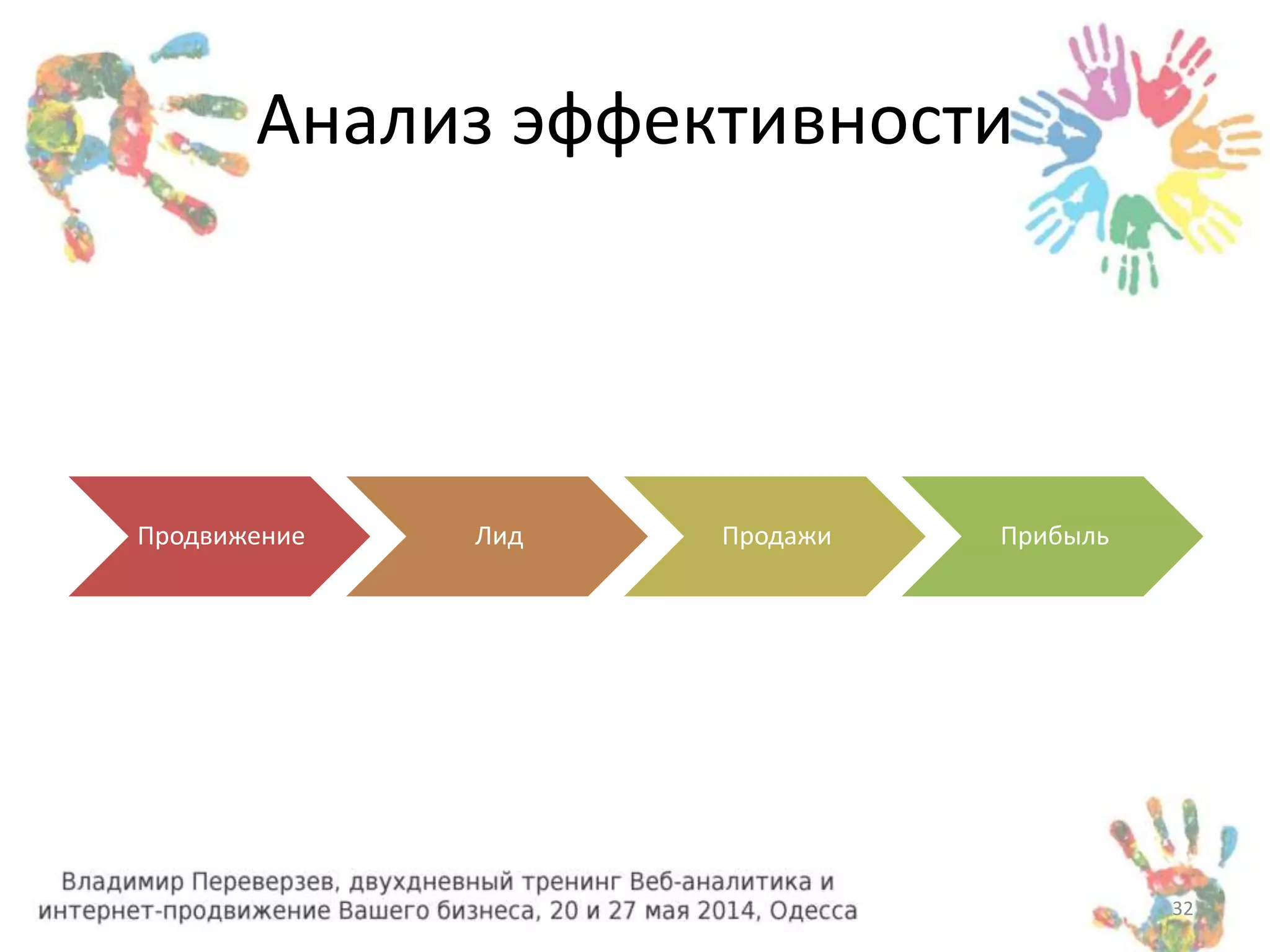 Анализ эффективности 
Продвижение Лид Продажи Прибыль 
32 
 