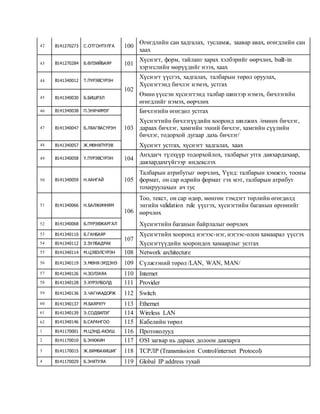 42 B141270273 С.ОТГОНТУЛГА 100 
Өгөгдлийн сан хадгалах, тусламж, заавар авах, өгөгдлийн сан 
хаах 
43 B141270284 Б.ӨЛЗИЙБАЯР 101 
Хүснэгт, форм, тайланг харах хэлбэрийг өөрчлөх, built-in 
хэрэгслийн мөрүүдийг нээх, хаах 
44 B141340012 Т.ПҮРЭВСҮРЭН 
102 
Хүснэгт үүсгэх, хадгалах, талбарын төрөл оруулах, 
Хүснэгтэнд бичлэг нэмэх, устгах 
45 B141340030 Б.БИШРЭЛ 
Өмнө үүссэн хүснэгтэнд талбар шинээр нэмэх, бичлэгийн 
өгөгдлийг нэмэх, өөрчлөх 
46 B141340038 П.ЭНХЧИМЭГ 
103 
Бичлэгийн өгөгдөл устгах 
47 B141340047 Б.ЛХАГВАСҮРЭН 
Хүснэгтийн бичлэгүүдийн хооронд шилжих /өмнөх бичлэг, 
дараах бичлэг, хамгийн эхний бичлэг, хамгийн сүүлийн 
бичлэг, тодорхой дугаар дахь бичлэг/ 
48 B141340057 Ж.МӨНХПҮРЭВ Хүснэгт устгах, хүснэгт хадгалах, хаах 
49 B141340058 Ү.ПҮРЭВСҮРЭН 104 
Анхдагч түлхүүр тодорхойлох, талбарыг утга давхардахаар, 
давхардахгүйгээр индекслэх 
50 B141340059 Н.ХАНГАЙ 105 
Талбарын атрибутыг өөрчлөх, Үүнд: талбарын хэмжээ, тооны 
формат, он сар өдрийн формат гэх мэт, талбарын атрибут 
тохируулахын ач тус 
51 B141340066 Н.БАЛЖИННЯМ 
106 
Тоо, текст, он сар өдөр, мөнгөн тэмдэгт төрлийн өгөгдөлд 
энгийн validation rule үүсгэх, хүснэгтийн баганын өргөнийг 
өөрчлөх 
52 B141340068 Б.ПҮРЭВЖАРГАЛ Хүснэгтийн баганын байрлалыг өөрчлөх 
53 B141340110 Б.ГАНБАЯР 
107 
Хүснэгтийн хооронд нэгээс-нэг, нэгээс-олон хамаарал үүсгэх 
54 B141340112 З.ЗУЛБАДРАХ Хүснэгтүүдийн хоорондох хамаарлыг устгах 
55 B141340114 М.ЦЭВЭЛСҮРЭН 108 Network architecture 
56 B141340119 Э.МӨНХ-ЭРДЭНЭ 109 Сүлжээний төрөл /LAN, WAN, MAN/ 
57 B141340126 Н.ЗОЛЗАЯА 110 Internet 
58 B141340128 Э.ХҮРЭЛБОЛД 111 Provider 
59 B141340136 Э.ЧАГНААДОРЖ 112 Switch 
60 B141340137 М.БАЯРХҮҮ 113 Ethernet 
61 B141340139 Э.СОДБИЛЭГ 114 Wireless LAN 
62 B141340146 Б.САРАНГОО 115 Кабелийн төрөл 
1 B141170001 М.ЦЭНД-АЮУШ 116 Протоколууд 
2 B141170010 Б.ЭНХЖИН 117 OSI загвар нь дараах долоон давхарга 
3 B141170015 Ж.БЯМБАХИШИГ 118 ТСРЛР (Transmission Control/internet Protocol) 
4 B141170029 Б.ЭНХТУЯА 119 Global IP address тухай 
 
