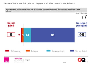Les réactions au fait que sa conjointe ait des revenus supérieurs 
Les hommes et l'argent 
© TNS septembre 2014 48UK36 
10 
Etes-vous ou seriez-vous gêné par le fait que votre conjointe ait des revenus supérieurs aux 
vôtres ? 
2 3 14 81 
Serait 
gêné 
Base : Hommes 
Ne serait 
pas gêné 
5 95 
Oui beaucoup Oui assez Non pas vraiment Non pas du tout 
 