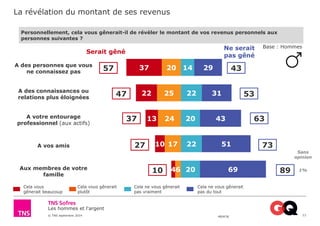 La révélation du montant de ses revenus 
Les hommes et l'argent 
© TNS septembre 2014 48UK36 
11 
Personnellement, cela vous gênerait-il de révéler le montant de vos revenus personnels aux 
personnes suivantes ? 
Serait gêné 
57 
47 
37 
27 
10 
43 
53 
63 
73 
89 
Sans 
opinion 
Ne serait 
pas gêné 
A des personnes que vous 
ne connaissez pas 
A des connaissances ou 
relations plus éloignées 
A votre entourage 
professionnel (aux actifs) 
A vos amis 
Aux membres de votre 
famille 
Cela vous 
gênerait beaucoup 
Cela vous gênerait 
plutôt 
Cela ne vous gênerait 
pas vraiment 
Cela ne vous gênerait 
pas du tout 
1% 
14 
22 
20 
22 
20 
29 
31 
43 
51 
69 
20 
25 
24 
17 
6 
37 
22 
13 
10 
4 
Base : Hommes 
 