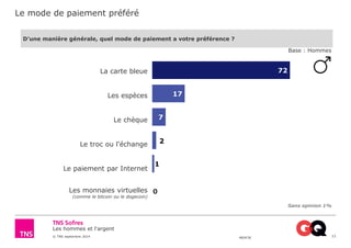 Le mode de paiement préféré 
Les hommes et l'argent 
© TNS septembre 2014 48UK36 
12 
D’une manière générale, quel mode de paiement a votre préférence ? 
72 
17 
7 
2 
1 
La carte bleue 
Les espèces 
Le chèque 
Le troc ou l'échange 
Le paiement par Internet 
Les monnaies virtuelles 
(comme le bitcoin ou le dogecoin) 
0 
Base : Hommes 
Sans opinion 1% 
 