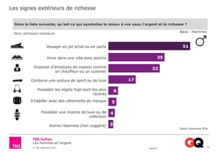 Les signes extérieurs de richesse 
Les hommes et l'argent 
© TNS septembre 2014 48UK36 
14 
Dans la liste suivante, qu’est-ce qui symbolise le mieux à vos yeux l'argent et la richesse ? 
DEUX RÉPONSES POSSIBLES 
Base : Hommes 
51 
35 
32 
17 
6 
5 
4 
3 
Voyager en jet privé ou en yacht 
Vivre dans une villa avec piscine 
Disposer d'employés de maison comme 
un chauffeur ou un cuisinier 
Conduire une voiture de sport ou de luxe 
Posséder les objets high-tech les plus 
récents 
S'habiller avec des vêtements de marque 
Posséder une montre de luxe ou de 
collection 
Autres réponses (non suggéré) 
Sans réponse 5% 
