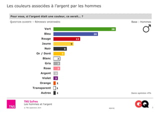 Les couleurs associées à l’argent par les hommes 
Les hommes et l'argent 
© TNS septembre 2014 48UK36 
3 
Pour vous, si l’argent était une couleur, ce serait… ? 
QUESTION OUVERTE – RÉPONSES SPONTANÉES 
28 
20 
12 
9 
6 
5 
3 
3 
3 
2 
2 
1 
1 
1 Sans opinion 4% 
Vert 
Bleu 
Rouge 
Jaune 
Noir 
Or / Doré 
Blanc 
Gris 
Rose 
Argent 
Violet 
Orange 
Transparent 
Autres 
Base : Hommes 
 