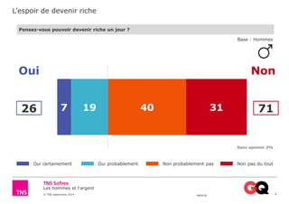 L’espoir de devenir riche 
Base : Hommes 
Oui Non 
Les hommes et l'argent 
© TNS septembre 2014 48UK36 
4 
Pensez-vous pouvoir devenir riche un jour ? 
7 19 40 31 
26 71 
Sans opinion 3% 
Oui certainement Oui probablement Non probablement pas Non pas du tout 
 