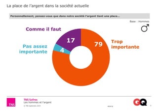 La place de l’argent dans la société actuelle 
Les hommes et l'argent 
© TNS septembre 2014 48UK36 
5 
Personnellement, pensez-vous que dans notre société l’argent tient une place… 
79 
4 
17 
Comme il faut 
Trop 
Base : Hommes 
Pas assez importante 
importante 
 