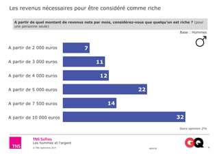 Les revenus nécessaires pour être considéré comme riche 
Les hommes et l'argent 
© TNS septembre 2014 48UK36 
6 
A partir de quel montant de revenus nets par mois, considérez-vous que quelqu’un est riche ? (pour 
une personne seule) 
7 
11 
12 
22 
14 
Base : Hommes 
32 
A partir de 2 000 euros 
A partir de 3 000 euros 
A partir de 4 000 euros 
A partir de 5 000 euros 
A partir de 7 500 euros 
A partir de 10 000 euros 
Sans opinion 2% 
 
