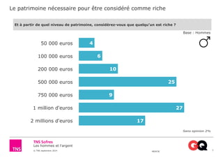 Le patrimoine nécessaire pour être considéré comme riche 
Les hommes et l'argent 
© TNS septembre 2014 48UK36 
7 
Et à partir de quel niveau de patrimoine, considérez-vous que quelqu’un est riche ? 
4 
6 
10 
25 
9 
27 
17 
50 000 euros 
100 000 euros 
200 000 euros 
500 000 euros 
750 000 euros 
1 million d'euros 
2 millions d'euros 
Base : Hommes 
Sans opinion 2% 
 
