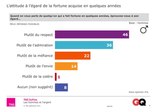 L’attitude à l’égard de la fortune acquise en quelques années 
Les hommes et l'argent 
© TNS septembre 2014 48UK36 
8 
Quand on vous parle de quelqu’un qui a fait fortune en quelques années, éprouvez-vous à son 
égard… 
DEUX RÉPONSES POSSIBLES 
46 
36 
22 
14 
1 
8 
Plutôt du respect 
Plutôt de l'admiration 
Plutôt de la méfiance 
Plutôt de l'envie 
Plutôt de la colère 
Aucun (non suggéré) 
Base : Hommes 
Sans opinion 2% 
 