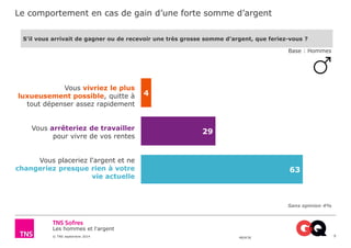 Le comportement en cas de gain d’une forte somme d’argent 
Les hommes et l'argent 
© TNS septembre 2014 48UK36 
9 
S’il vous arrivait de gagner ou de recevoir une très grosse somme d’argent, que feriez-vous ? 
4 
29 
Base : Hommes 
63 
Vous vivriez le plus 
luxueusement possible, quitte à 
tout dépenser assez rapidement 
Vous arrêteriez de travailler 
pour vivre de vos rentes 
Vous placeriez l'argent et ne 
changeriez presque rien à votre 
vie actuelle 
Sans opinion 4% 
 