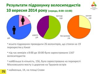 Результати підрахунку велосипедистів 
10 вересня 2014 року (середа, 8:00–10:00) 
• всього підрахунок проводили 26 волонтерів, що стояли на 19 
перехрестях у Києві 
• під час вимірів з 8:00 до 10:00 було зареєстровано 1167 
велосипедистів 
• найбільша їх кількість, 156, була зареєстрована на перехресті 
Московського мосту із дорогою на Труханів острів 
• найменша, 14, на площі Слави 
 