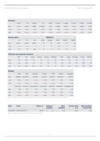 No. 10 / October 2014 
8 
ETHENEA | Market Commentary 
Graph 17: Development of the various market trends, compared with the previous month and the current year 
Currency 
TW € € $ € CHF € £ € JPY € AUD € NOK € CAD € TRY € CNH 
Last 92.81 1.2676 1.20807 0.78503 137.2 1.44081 8.1671 1.4131 2.8801 7.807 
-1m -1.3 % -3.6 % 0.2 % -1.0 % 0.3 % 2.4 % 0.3 % -1.0 % 1.5 % -3.4 % 
ytd -5.0 % -8.1 % -1.4 % -5.7 % -5.5 % -6.7 % -2.3 % -3.6 % -2.9 % -6.5 % 
German Gvmt ITRAXX 5y 
2y 5y 10y 10/2y Europe Xover SenFin SubFin 
Last -0.072 0.145 0.902 97 65 263 64 93 
-1m -4 -3 1 5 5 22 3 10 
ytd -29 -78 -103 -74 -5 -23 -23 -35 
Equities 
DAX Dow EuroStx CAC40 FTSE Nikkei Shanghai 
Last 9,195.68 16,801.05 3,106.42 4,242.67 6,446.39 15,661.99 2,363.87 
-1m -2.9 % -1.7 % -2.1 % -3.2 % -5.5 % 1.5 % 6.6 % 
ytd -3.7 % 1.4 % -0.1 % -1.2 % -4.5 % -3.9 % 11.7 % 
DAX P/E Dow P/E EuroStx P/E CAC40 P/E FTSE P/E Nikkei P/E Shanghai P/E 
Last 12.8 14.7 14.1 14.6 13.3 17.5 9.4 
-1m -4.5 % -2.7 % -2.1 % -3.5 % -5.9 % 1.0 % 6.7 % 
ytd -9.2 % -5.5 % -3.3 % -6.6 % -5.3 % -17.0 % 1.4 % 
Graph 18: Figures of the Ethna-AKTIV E at the end of the month 
Date Fund Yield p. a. Rating is 
between 
Mod. 
Duration 
Current yield 
p. a. 
Mod. Duration 
- bonds only- 
30/09/2014 Ethna-AKTIV E 3.09 % A A+ 4.12 3.36 % 4.84 
Yield pick-up to German 10y Gvmt 
USA UK Japan France Austria Holland Italy Spain Portugal Greece Ireland 
Last 152 142 -38 35 21 14 142 121 217 557 73 
-1m 145 148 -39 36 24 17 155 134 233 493 89 
ytd 110 109 -119 63 34 31 220 222 420 649 158 
 