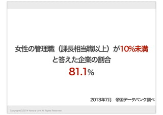 女性の管理職（課長相当職以上）が10%未満 
と答えた企業の割合 
81.1% 
Copyright(C)2014 Natural Link All Rights Reserved 
2013年7月　帝国データバンク調べ 
 
