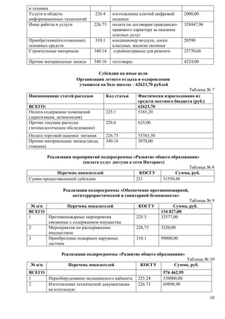 10 
и техники 
Услуги в области 
информационных технологий 
226.4 изготовление ключей цифровой 
подписи 
2000,00 
Иные работы и услуги 226.73 оплата по договорам гражданско- 
правового характера за оказание 
платных услуг 
328447,96 
Приобретение(изготовление) 
основных средств 
310.1 кондиционер воздуха, доски 
классные, жалюзи оконные 
28590 
Строительные материалы 340.14 стройматериалы для ремонта 25730,66 
Прочие материальные запасы 340.16 хозтовары 4224,00 
Субсидии на иные цели 
Организация летнего отдыха и оздоровления 
учащихся на базе школы – 62623,70 рублей 
Таблица № 7 
Наименование статей расходов Код статьи Фактически израсходовано из 
средств местного бюджета (руб.) 
ВСЕГО: 62623,70 
Оплата содержание помещений 
225.1 5165,20 
(дератизация, дезинсекция) 
Прочие текущие расходы 
(энтомологическое обследование) 
226.6 625,00 
Оплата торговой наценки питания 226.73 53763,50 
Прочие материальные запасы (вода, 
340.16 3070,00 
стаканы) 
Реализация мероприятий подпрограммы «Развитие общего образования» 
(оплата услуг доступа к сети Интернет) 
Таблица № 8 
Перечень показателей КОСГУ Сумма, руб. 
Сумма предоставленной субсидии 221 31550,48 
Реализация подпрограммы «Обеспечение противопожарной, 
антитеррористической и санитарной безопасности» 
Таблица № 9 
№ п/п Перечень показателей КОСГУ Сумма, руб. 
ВСЕГО 134 827,00 
1 Противопожарные мероприятия 
связанные с содержанием имущества 
225.3 32577,00 
2 Мероприятия по распоряжению 
имуществом 
226,73 3250,00 
3 Приобретение пожарных наружных 
лестниц 
310.1 99000,00 
Реализация подпрограммы «Развитие общего образования» 
Таблица № 10 
№ п/п Перечень показателей КОСГУ Сумма, руб. 
ВСЕГО 576 462,95 
1 Переоборудование медицинского кабинета 225.24 330000,00 
2 Изготовление технической документации 
на котельную 
226.73 69898,90 
 