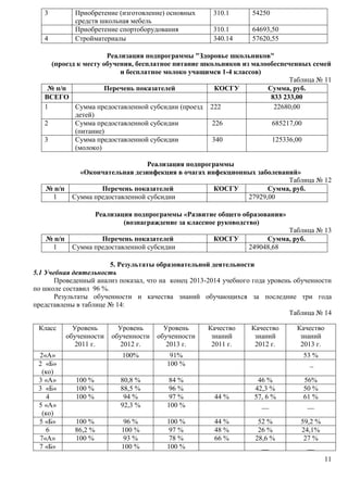 11 
3 Приобретение (изготовление) основных 
средств школьная мебель 
310.1 54250 
Приобретение спортоборудования 310.1 64693,50 
4 Стройматериалы 340.14 57620,55 
Реализация подпрограммы "Здоровье школьников" 
(проезд к месту обучения, бесплатное питание школьников из малообеспеченных семей 
и бесплатное молоко учащимся 1-4 классов) 
Таблица № 11 
№ п/п Перечень показателей КОСГУ Сумма, руб. 
ВСЕГО 833 233,00 
1 Сумма предоставленной субсидии (проезд 
детей) 
222 22680,00 
2 Сумма предоставленной субсидии 
(питание) 
226 685217,00 
3 Сумма предоставленной субсидии 
(молоко) 
340 125336,00 
Реализация подпрограммы 
«Окончательная дезинфекция в очагах инфекционных заболеваний» 
Таблица № 12 
№ п/п Перечень показателей КОСГУ Сумма, руб. 
1 Сумма предоставленной субсидии 27929,00 
Реализация подпрограммы «Развитие общего образования» 
(вознаграждение за классное руководство) 
Таблица № 13 
№ п/п Перечень показателей КОСГУ Сумма, руб. 
1 Сумма предоставленной субсидии 249048,68 
5. Результаты образовательной деятельности 
5.1 Учебная деятельность 
Проведенный анализ показал, что на конец 2013-2014 учебного года уровень обученности 
по школе составил 96 %. 
Результаты обученности и качества знаний обучающихся за последние три года 
представлены в таблице № 14: 
Таблица № 14 
Класс Уровень 
обученности 
2011 г. 
Уровень 
обученности 
2012 г. 
Уровень 
обученности 
2013 г. 
Качество 
знаний 
2011 г. 
Качество 
знаний 
2012 г. 
Качество 
знаний 
2013 г. 
2«А» 100% 91% 53 % 
2 «Б» 
100 % _ 
(ко) 
3 «А» 100 % 80,8 % 84 % 46 % 56% 
3 «Б» 100 % 88,5 % 96 % 42,3 % 50 % 
4 100 % 94 % 97 % 44 % 57, 6 % 61 % 
5 «А» 
(ко) 
92,3 % 100 % __ __ 
5 «Б» 100 % 96 % 100 % 44 % 52 % 59,2 % 
6 86,2 % 100 % 97 % 48 % 26 % 24,1% 
7«А» 100 % 93 % 78 % 66 % 28,6 % 27 % 
7 «Б» 100 % 100 % __ __ 
 