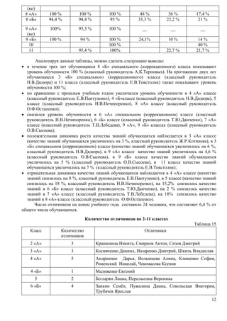 12 
(ко) 
8 «А» 100 % 100 % 100 % 48 % 36 % 17,4 % 
8 «Б» 94,4 % 94,4 % 95 % 33,3 % 22,2 % 21 % 
9 «А» 
(ко) 
100% 93,3 % 100 % __ __ __ 
9 «Б» 100 % 94 % 100 % 24,1% 10 % 14 % 
10 100 % 40 % 
11 95,4 % 100% 22,7 % 21,7 % 
Анализируя данные таблицы, можно сделать следующие выводы: 
 в течение трех лет обучающиеся 8 «Б» специального (коррекционного) класса показывают 
уровень обученности 100 % (классный руководитель А.К.Терновых). На протяжении двух лет 
обучающиеся 3 «Б» специального (коррекционного) класса (классный руководитель 
Н.В.Дядюра) и 11 класса (классный руководитель Е.В.Товстолик) также показывают уровень 
обученности 100 %; 
 по сравнению с прошлым учебным годом увеличился уровень обученности в 4 «А» классе 
(классный руководитель Е.В.Пантузенко), 4 «Б»классе (классный руководитель Н.В.Дядюра), 5 
классе (классный руководитель Н.В.Нечипоренко), 8 «А» классе (классный руководитель 
О.Ф.Остапенко); 
 снизился уровень обученности в 6 «А» специальном (коррекционном) классе (классный 
руководитель Н.В.Нечипоренко), 6 «Б» классе (классный руководитель Т.Ю.Данченко), 7 «А» 
классе (классный руководитель Т.В.Лебедева), 9 «А», 9 «Б» классах (классный руководитель 
О.В.Сысоева); 
 положительная динамика роста качества знаний обучающихся наблюдается в 3 «А» классе 
(качество знаний обучающихся увеличилось на 3 %, классный руководитель Ж.Р.Котинева), в 3 
«Б» специальном (коррекционном) классе (качество знаний обучающихся увеличилось на 6 %, 
классный руководитель Н.В.Дядюра), в 9 «А» классе качество знаний увеличилось на 4,6 % 
(классный руководитель О.В.Сысоева), в 9 «Б» классе качество знаний обучающихся 
увеличилось на 5 % (классный руководитель О.В.Сысоева), в 11 классе качество знаний 
обучающихся увеличилось на 7 % (классный руководитель Е.В.Товстолик); 
 отрицательная динамика качества знаний обучающихся наблюдается в 4 «А» классе (качество 
знаний снизилось на 8 %, классный руководитель Е.В.Пантузенко), в 5 классе (качество знаний 
снизилось на 18 %, классный руководитель Н.В.Нечипоренко), на 15,2% снизилось качество 
знаний в 6 «Б» классе (классный руководитель Т.Ю.Данченко), на 2 % снизилось качество 
знаний в 7 «А» классе (классный руководитель Т.В.Лебедева), на 18% снизилось качество 
знаний в 8 «А» классе (классный руководитель О.Ф.Остапенко). 
Число отличников на конец учебного года составило 24 человека, что составляет 6,4 % от 
общего числа обучающихся. 
Количество отличников во 2-11 классах 
Таблица 15 
Класс Количество 
отличников 
Отличники 
2 «А» 3 Крашеница Никита, Смирнов Антон, Сизов Дмитрий 
3 «А» 3 Косивченко Даниил, Назаренко Дмитрий, Шкиль Владислав 
4 «А» 5 Андриенко Дарья, Волынцева Алина, Клименко София, 
Роменский Николай, Чекомасова Ксения 
4 «Б» 1 Маливенко Евгений 
5 2 Бегларян Лиана, Перелыгина Вероника 
6 «Б» 4 Заикин Семён, Пужалина Диана, Сокольская Виктория, 
Трубачев Ярослав 
 