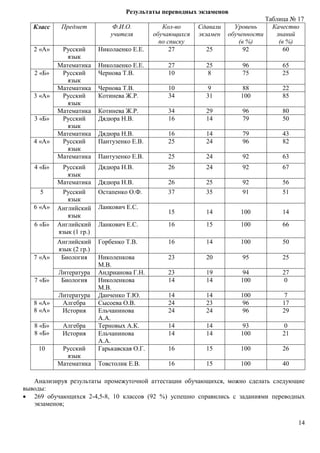 14 
Результаты переводных экзаменов 
Таблица № 17 
Класс Предмет Ф.И.О. 
учителя 
Кол-во 
обучающихся 
по списку 
Сдавали 
экзамен 
Уровень 
обученности 
(в %) 
Качество 
знаний 
(в %) 
2 «А» Русский 
язык 
Николаенко Е.Е. 27 25 92 60 
Математика Николаенко Е.Е. 27 25 96 65 
2 «Б» Русский 
язык 
Чернова Т.В. 10 8 75 25 
Математика Чернова Т.В. 10 9 88 22 
3 «А» Русский 
язык 
Котинева Ж.Р. 34 31 100 85 
Математика Котинева Ж.Р. 34 29 96 80 
3 «Б» Русский 
язык 
Дядюра Н.В. 16 14 79 50 
Математика Дядюра Н.В. 16 14 79 43 
4 «А» Русский 
язык 
Пантузенко Е.В. 25 24 96 82 
Математика Пантузенко Е.В. 25 24 92 63 
4 «Б» Русский 
язык 
Дядюра Н.В. 26 24 92 67 
Математика Дядюра Н.В. 26 25 92 56 
5 Русский 
язык 
Остапенко О.Ф. 37 35 91 51 
6 «А» Английский 
язык 
Ланкович Е.С. 
15 14 100 14 
6 «Б» Английский 
язык (1 гр.) 
Ланкович Е.С. 16 15 100 66 
Английский 
язык (2 гр.) 
Горбенко Т.В. 16 14 100 50 
7 «А» Биология Николенкова 
М.В. 
23 20 95 25 
Литература Андрианова Г.Н. 23 19 94 27 
7 «Б» Биология Николенкова 
М.В. 
14 14 100 0 
Литература Данченко Т.Ю. 14 14 100 7 
8 «А» 
8 «А» 
Алгебра Сысоева О.В. 24 23 96 17 
История Ельчанинова 
А.А. 
24 24 96 29 
8 «Б» 
8 «Б» 
Алгебра Терновых А.К. 14 14 93 0 
История Ельчанинова 
А.А. 
14 14 100 21 
10 Русский 
язык 
Гарькавская О.Г. 16 15 100 26 
Математика Товстолик Е.В. 16 15 100 40 
Анализируя результаты промежуточной аттестации обучающихся, можно сделать следующие 
выводы: 
 269 обучающихся 2-4,5-8, 10 классов (92 %) успешно справились с заданиями переводных 
экзаменов; 
 