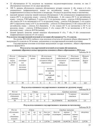  22 обучающихся (8 %) получили на экзаменах неудовлетворительные отметки, из них 5 
15 
обучающихся получили «2» по двум предметам; 
 100 % уровень обученности показали обучающиеся четырех классов: 6 «Б» класса и 6 «А» 
специального (коррекционного) класса по английскому языку, 7 «Б» специального 
(коррекционного) класса по биологии и литературе, 10 класса по русскому языку и математике; 
 высокий процент качества знаний показали обучающиеся 3 «Б» специального (коррекционного) 
класса (50 % по русскому языку - учитель Н.В.Дядюра), 6 «Б» класса (50 % по английскому 
языку - учитель Т.В.Горбенко), 5 класса (51 % по русскому языку - учитель О.Ф.Остапенко), 4 
«Б» класса (56 % по математике и 67 % по русскому языку – учитель Н.В.Дядюра), 2 «А» класса 
(60 % порусскому языку и 65 % по математике – учитель Е.Е.Николаенко), 6 «Б» класса (66 % по 
английскому языку - учитель Е.С.Ланкович), 4 «А» класса (63 % по математике и 82 % по 
русскому языку – учитель Е.В.Пантузенко), 3 «А» класса (80 % по математике и 85 % по 
русскому языку – учитель Ж.Р.Котинева); 
 низкий процент качества знаний показали обучающиеся 6 «А», 7 «Б», 8 «Б» специальных 
(коррекционных) классов и 8 «А» класса. 
Результаты государственной итоговой аттестации обучающихся 9-х, 11 классов. 
По итогам 2013-2014 учебного года получили аттестаты об основном общем образовании 32 
выпускника 9-х классов из 38 человек, допущенных к государственной итоговой аттестации. 
Государственная итоговая аттестация выпускников за курс основного общего образования 
прошла в форме ОГЭ. 
Результаты государственной итоговой аттестации обучающихся, 
освоивших образовательные программы основного общего образования в 2014 году. 
Таблица № 18 
Кол-во 
выпуск- 
ников 
на 25.05. 
2014 
Допущены, 
как 
имеющие 
все 
положи- 
тельные 
отметки 
Не допу- 
щены 
Не получили 
аттестат об 
основном общем 
образовании 
Получили 
аттестат об 
основном 
общем 
образовании 
Получили 
аттестат 
с отличием 
Прошли 
ГИА в 
форме 
ГВЭ 
всего 
из них 
оставлены 
на 
повторный 
курс 
обучения 
чел. % 
42 38 4 6 6 32 84 нет нет 
Результаты основного государственного экзамена по русскому языку 
Таблица № 19 
Кол-во 
обучающихся, 
сдававших 
экзамен 
Сдали Среднее значение 
на 
«5» 
на 
«4» 
на 
«3» 
на 
«2» 
верных ответов % верных 
ответов 
отметка 
38 5 15 12 6 28,15789474 66,5526316 3,5 
Результаты основного государственного экзамена по математике 
Таблица № 20 
Кол-во 
обучающих- 
ся, 
сдававших 
экзамен 
Сдали Среднее значение 
на 
«5» 
на 
«4» 
на 
«3» 
на 
«2» 
балл по 
алгебре 
балл по 
геометрии 
верных 
ответов 
% 
верных 
отве- 
тов 
отметка 
38 нет 5 27 6 2,9736 2,842105 10,94736 28,315 2,9736 
 