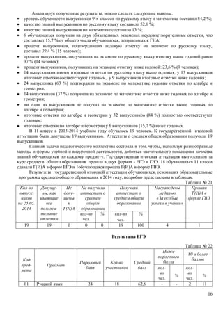 16 
Анализируя полученные результаты, можно сделать следующие выводы: 
 уровень обученности выпускников 9-х классов по русскому языку и математике составил 84,2 %; 
 качество знаний выпускников по русскому языку составило 52,6 %; 
 качество знаний выпускников по математике составило 13 %; 
 6 обучающихся получили на двух обязательных экзаменах неудовлетворительные отметки, что 
составляет 15,7 % от общего числа обучающихся, допущенных к ГИА; 
 процент выпускников, подтвердивших годовую отметку на экзамене по русскому языку, 
составил 39,4 % (15 человек); 
 процент выпускников, получивших на экзамене по русскому языку отметку выше годовой равен 
37 % (14 человек); 
 процент выпускников, получивших на экзамене отметку ниже годовой: 23,6 % (9 человек); 
 14 выпускников имеют итоговые отметки по русскому языку выше годовых, у 15 выпускников 
итоговые отметки соответствуют годовым, у 9 выпускников итоговые отметки ниже годовых; 
 24 выпускника (63 %) подтвердили на экзамене по математике годовые отметки по алгебре и 
геометрии; 
 14 выпускников (37 %) получили на экзамене по математике отметки ниже годовых по алгебре и 
геометрии; 
 ни один из выпускников не получил на экзамене по математике отметки выше годовых по 
алгебре и геометрии; 
 итоговые отметки по алгебре и геометрии у 32 выпускников (84 %) полностью соответствуют 
годовым; 
 итоговые отметки по алгебре и геометрии у 6 выпускников (15,7 %) ниже годовых. 
В 11 классе в 2013-2014 учебном году обучалось 19 человек. К государственной итоговой 
аттестации были допущены 19 выпускников. Аттестаты о среднем общем образовании получили 19 
выпускников. 
Главная задача педагогического коллектива состояла в том, чтобы, используя разнообразные 
методы и формы учебной и внеурочной деятельности, добиться значительного повышения качества 
знаний обучающихся по каждому предмету. Государственная итоговая аттестация выпускников за 
курс среднего общего образования прошла в двух формах - ЕГЭ и ГВЭ. 18 обучающихся 11 класса 
сдавали Г(И)А в форме ЕГЭ и 1обучающаяся прошла Г(И)А в форме ГВЭ. 
Результаты государственной итоговой аттестации обучающихся, освоивших образовательные 
программы среднего общего образования в 2014 году, подробно представлены в таблицах. 
Таблица № 21 
Кол-во 
выпуск- 
ников 
на 25.05. 
2014 
Допуще- 
ны, как 
имеющие 
все 
положи- 
тельные 
отметки 
Не 
допу- 
щены 
к 
Г(И)А 
Не получили 
аттестат о 
среднем 
общем 
образовании 
Получили 
аттестат о 
среднем общем 
образовании 
Награждены 
медалью 
«За особые 
успехи в учении» 
Прошли 
Г(И)А в 
форме ГВЭ 
кол-во 
чел. 
% кол-во 
чел. 
% 
19 19 0 0 0 19 100 4 1 
Результаты ЕГЭ 
Таблица № 22 
Код 
пред- 
мета 
Предмет 
Пороговый 
балл 
Кол-во 
участников 
Средний 
балл 
Ниже 
порогового 
балла 
80 и более 
баллов 
кол- 
во 
чел. 
% 
кол- 
во 
чел. 
% 
01 Русский язык 24 18 62,6 - - 2 11 
 