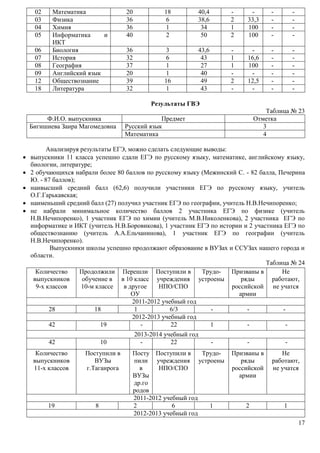 17 
02 Математика 20 18 40,4 - - - - 
03 Физика 36 6 38,6 2 33,3 - - 
04 Химия 36 1 34 1 100 - - 
05 Информатика и 
ИКТ 
40 2 50 2 100 - - 
06 Биология 36 3 43,6 - - - - 
07 История 32 6 43 1 16,6 - - 
08 География 37 1 27 1 100 - - 
09 Английский язык 20 1 40 - - - - 
12 Обществознание 39 16 49 2 12,5 - - 
18 Литература 32 1 43 - - - - 
Результаты ГВЭ 
Таблица № 23 
Ф.И.О. выпускника Предмет Отметка 
Бигишиева Заира Магомедовна Русский язык 3 
Математика 4 
Анализируя результаты ЕГЭ, можно сделать следующие выводы: 
 выпускники 11 класса успешно сдали ЕГЭ по русскому языку, математике, английскому языку, 
биологии, литературе; 
 2 обучающихся набрали более 80 баллов по русскому языку (Межинский С. - 82 балла, Печерина 
Ю. - 87 баллов); 
 наивысший средний балл (62,6) получили участники ЕГЭ по русскому языку, учитель 
О.Г.Гарькавская; 
 наименьший средний балл (27) получил участник ЕГЭ по географии, учитель Н.В.Нечипоренко; 
 не набрали минимальное количество баллов 2 участника ЕГЭ по физике (учитель 
Н.В.Нечипоренко), 1 участник ЕГЭ по химии (учитель М.В.Николенкова), 2 участника ЕГЭ по 
информатике и ИКТ (учитель Н.В.Боровикова), 1 участник ЕГЭ по истории и 2 участника ЕГЭ по 
обществознанию (учитель А.А.Ельчанинова), 1 участник ЕГЭ по географии (учитель 
Н.В.Нечипоренко). 
Выпускники школы успешно продолжают образование в ВУЗах и ССУЗах нашего города и 
области. 
Таблица № 24 
Количество 
выпускников 
9-х классов 
Продолжили 
обучение в 
10-м классе 
Перешли 
в 10 класс 
в другое 
ОУ 
Поступили в 
учреждения 
НПО/СПО 
Трудо- 
устроены 
Призваны в 
ряды 
российской 
армии 
Не 
работают, 
не учатся 
2011-2012 учебный год 
28 18 1 6/3 - - - 
2012-2013 учебный год 
42 19 - 22 1 - - 
2013-2014 учебный год 
42 10 - 22 - - - 
Количество 
выпускников 
11-х классов 
Поступили в 
ВУЗы 
г.Таганрога 
Посту 
пили 
в 
ВУЗы 
др.го 
родов 
Поступили в 
учреждения 
НПО/СПО 
Трудо- 
устроены 
Призваны в 
ряды 
российской 
армии 
Не 
работают, 
не учатся 
2011-2012 учебный год 
19 8 2 6 1 2 1 
2012-2013 учебный год 
 
