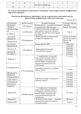 18 
23 16 5 1 - 1 - 
2013-2014 учебный год 
19 9 6 4 - - - 
5.2 Участие обучающихся в предметных олимпиадах, научно-практических конференциях, 
творческих конкурсах 
Количество обучающихся, принявших участие в предметных олимпиадах, научно- 
практических конференциях, творческих конкурсах 
Таблица № 25 
Ф.И.ученика Ф.И.О. учителя Название конкурса Результат участия 
Кулешов С. 
А.К.Терновых 
Всероссийская интернет-олимпиада 
по дисциплине «Математика» 
участник 
Асеева А. диплом II степени 
Мирошниченко 
Н. 
Л.А.Шаталова 
Городская выставка декоративно- 
прикладного искусства «Донские 
истории: казачий быт и культурное 
наследие» 
I место 
Стукань Д. 
Акопян М 
Н.В.Боровикова 
Всероссийский дистанционный 
конкурс по информатике 
Диплом II степени 
Диплом II степени 
Диплом III 
степени 
Жирнова А. 
Шнурченко А. 
9,10 классы Всероссийский КИТ участники 
Чекомасова К. 
Т.В.Горбенко 
Международный конкурс 
«Английский в школе» 
участник 
Монченко К. 
участник 
участник 
Явонова М. участник 
Бегларян Л. участник 
Жирнова А. 
А.А.Ельчанинова 
V конференция Ассоциации 
ученических научных обществ 
г.Таганрога в сотрудничестве с 
ФГБОУ ВПО «Таганрогский 
педагогический институт им. 
А.П.Чехова» 
II место 
Гайдаревский Д. 
Городской чемпионат по дебатам 
«Осень-2013» 
I место 
Медведева А. 
Городской конкурс «Голосуем за 
будущее города!» 
участник 
Шодина А. участник 
Гайдаревский Д. участник 
Скрытченко А. участник 
Симененко Д. участник 
Кузнецов Д. участник 
Черных А. участник 
Ящукова Ю. 
Н.В.Мельникова 
V конференция Ассоциации 
ученических научных обществ 
г.Таганрога в сотрудничестве с 
ФГБОУ ВПО «Таганрогский 
педагогический институт им. 
А.П.Чехова» 
IV место 
Маркова П. III областной фестиваль хоровой и 
вокальной музыки «На полним 
музыкой сердца» 
III место 
Безрукова Ю. II место 
 