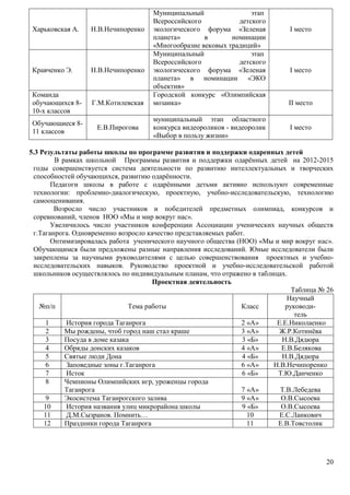 20 
Харьковская А. Н.В.Нечипоренко 
Муниципальный этап 
Всероссийского детского 
экологического форума «Зеленая 
планета» в номинации 
«Многообразие вековых традиций» 
I место 
Кравченко Э. Н.В.Нечипоренко 
Муниципальный этап 
Всероссийского детского 
экологического форума «Зеленая 
планета» в номинации «ЭКО 
объектив» 
I место 
Команда 
обучающихся 8- 
10-х классов 
Г.М.Котилевская 
Городской конкурс «Олимпийская 
мозаика» II место 
Обучающиеся 8- 
11 классов 
Е.В.Пирогова 
муниципальный этап областного 
конкурса видеороликов - видеоролик 
«Выбор в пользу жизни» 
I место 
5.3 Результаты работы школы по программе развития и поддержки одаренных детей 
В рамках школьной Программы развития и поддержки одарённых детей на 2012-2015 
годы совершенствуется система деятельности по развитию интеллектуальных и творческих 
способностей обучающихся, развитию одарённости. 
Педагоги школы в работе с одарёнными детьми активно используют современные 
технологии: проблемно-диалогическую, проектную, учебно-исследовательскую, технологию 
самооценивания. 
Возросло число участников и победителей предметных олимпиад, конкурсов и 
соревнований, членов НОО «Мы и мир вокруг нас». 
Увеличилось число участников конференции Ассоциации ученических научных обществ 
г.Таганрога. Одновременно возросло качество представляемых работ. 
Оптимизировалась работа ученического научного общества (НОО) «Мы и мир вокруг нас». 
Обучающимся были предложены разные направления исследований. Юные исследователи были 
закреплены за научными руководителями с целью совершенствования проектных и учебно- 
исследовательских навыков. Руководство проектной и учебно-исследовательской работой 
школьников осуществлялось по индивидуальным планам, что отражено в таблицах. 
Проектная деятельность 
Таблица № 26 
№п/п Тема работы Класс 
Научный 
руководи- 
тель 
1 История города Таганрога 2 «А» Е.Е.Николаенко 
2 Мы рождены, чтоб город наш стал краше 3 «А» Ж.Р.Котинёва 
3 Посуда в доме казака 3 «Б» Н.В.Дядюра 
4 Обряды донских казаков 4 «А» Е.В.Белякова 
5 Святые люди Дона 4 «Б» Н.В.Дядюра 
6 Заповедные зоны г.Таганрога 6 «А» Н.В.Нечипоренко 
7 Исток 6 «Б» Т.Ю.Данченко 
8 Чемпионы Олимпийских игр, уроженцы города 
Таганрога 
7 «А» 
Т.В.Лебедева 
9 Экосистема Таганрогского залива 9 «А» О.В.Сысоева 
10 История названия улиц микрорайона школы 9 «Б» О.В.Сысоева 
11 Д.М.Сызранов. Помнить… 10 Е.С.Ланкович 
12 Праздники города Таганрога 11 Е.В.Товстолик 
 