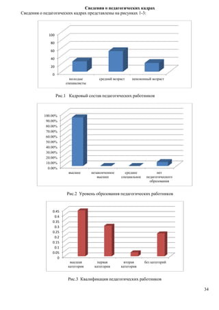 34 
Сведения о педагогических кадрах 
Сведения о педагогических кадрах представлены на рисунках 1-3: 
Рис.1 Кадровый состав педагогических работников 
Рис.2 Уровень образования педагогических работников 
Рис.3 Квалификация педагогических работников 
100 
80 
60 
40 
20 
0 
молодые 
специалисты 
средний возраст пенсионный возраст 
100.00% 
90.00% 
80.00% 
70.00% 
60.00% 
50.00% 
40.00% 
30.00% 
20.00% 
10.00% 
0.00% 
высшее незаконченное 
высшее 
среднее 
специальное 
нет 
педагогического 
образования 
0.45 
0.4 
0.35 
0.3 
0.25 
0.2 
0.15 
0.1 
0.05 
0 
высшая 
категория 
первая 
категория 
вторая 
категория 
без категорий 
 