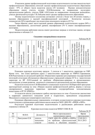 О высоком уровне профессиональной подготовки педагогического состава свидетельствует 
профессиональное образование учителей: высшее профессиональное педагогическое образование 
имеют 97% от общего числа педагогов школы (34 человека). Высшее непедагогическое 
образование имеют учитель музыки Н.В.Мельникова по направлению «культурно- 
просветительская работа», учитель ОБЖ А.В.Салиев по направлению «командная радиосвязи», 
учитель физической культуры Т.В.Лебедева имеет среднее профессиональное образование 
Основу педагогического коллектива составляют учителя с более чем 20-летним стажем, с 
высшим образованием и высшей квалификационной категорией. Количество молодых 
специалистов (26%) преобладает над педагогами пенсионного возраста (22 %). 
Таким образом, имеет место высокий уровень образования педагогических кадров (94% с 
высшим образованием), достаточный уровень квалификации (78 % имеют квалификационные 
категории). 
Педагогические работники школы имеют различные награды и почетные звания, которые 
35 
представлены в таблицах 2-3. 
Сведения о награждённых педагогах 
Таблица № 28 
Всего работников (без 
совместителей) 
В том числе педагогических 
работников (без 
совместителей) 
Награждены орденами 
Награждены медалями 
Почетным званием 
«Заслуженный учитель», 
«Заслуженный мастер…», и 
т.п. 
Знаком «Отличник 
народного просвещения», 
«Почетный работник…» и 
т.п. 
Почетной грамотой 
Минобрнауки РФ 
Благодарностью 
Минобрнауки РФ 
Поощрения Главы Адми- 
нистрации (Губернатора) 
области (Почетная грамота 
Администрации РО, Благо- 
дарность или Благодар- 
ственное письмо Главы 
Администрации 
(Губернатора) РО) 
45 31 1 1 0 1 8 0 2 
Плановую курсовую подготовку прошли 3 учителя и 1 заместитель директора по УВР. 
Кроме того, вне плана пройдены курсы 2 заместителями директора по УВРО.Г.Гарькавская, 
В.В.Решетникова по актуальной проблеме «Нормативно-правовое регулирование государственной 
(итоговой) аттестации обучающихся образовательных учреждений в форме ЕГЭ» и заместителем 
директора по ВР Л.Н.Салиевой по проблеме «Нормативно-правовые и организационно- 
методические условия развития «казачьего» компонента в региональной системе образования». 
Педагогом-психологом Е.В.Шпынёвой и социальным педагогом Е.В.Пироговой прослушан 
краткосрочный семинар на тему «Навыки ведения профилактической работы, формы и методы 
своевременного выявления первичных признаков злоупротребления психоактивными 
веществами» в РГЭУ (РИНХ)». 
16 педагогов школы участвовали в работе мастер-класса по теме «Технологии диагностики 
и коррекции девиантного поведения детей и подростков», проведённом сотрудниками 
Московского социально-гуманитарного института. 
Основным образовательным учреждением, в котором осуществляется курсовая подготовка 
педагогических и руководящих работников школы является ГБОУ ДПО РО «РИПК и ПРО». 
Результаты курсовой подготовки педагогических и руководящих работников школы 
отражены в таблице 29. 
Курсовая подготовка педагогов МОБУ СОШ № 26 
Таблица № 29 
№ 
п/п 
Ф.И.О. Должность 
Место прохождения и 
наименование курсов 
Время 
прохождения 
1 Пантузенко Е.В. учитель 
начальных 
классов 
ГБОУ ДПО РО «РИПК и ППРО» 
по проблеме «Деятельностный 
подход в обучении младших 
23.09.2013– 
30.11.2013 
 