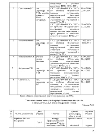 36 
школьников в условиях 
реализации ФГОС НОО», 144 ч. 
2 Гарькавская О.Г. зам. 
директора по 
УВР, учитель 
русского 
языка и 
литературы 
ГБОУ ДПО РО «РИПК и ППРО» 
по проблеме «Нормативно- 
правовое регулирование 
государственной (итоговой) 
аттестации обучающихся 
образовательных учреждений в 
форме ЕГЭ», 72 ч. 
ГБОУ ДПО РО «РИПК и ППРО» 
по проблеме «Содержательное 
пространство школьного 
филологического образования – 
среда развития и воспитания 
личности в условиях ФГОС», 144 
ч. 
10.03.2014- 
22.03.2014 
09.09.2013- 
07.12.2013 
3 Решетникова В.В. зам. 
директора по 
УВР 
ГБОУ ДПО РО «РИПК и ППРО» 
по проблеме «Нормативно- 
правовое регулирование 
государственной (итоговой) 
аттестации обучающихся 
образовательных учреждений в 
форме ЕГЭ», 72 ч. 
10.03.2014- 
22.03.2014 
4 Николенкова М.В. учитель 
химии и 
биологии 
ГБОУ ДПО РО «РИПК и ППРО» 
по проблеме «Обеспечение 
качества педагогической 
деятельности учителя биологии в 
условиях ФГОС», 72 ч. 
17.09.2013- 
13.12.2013 
5 Андрианова Г.Н. зам. 
директора по 
УВР 
ГБОУ ДПО РО «РИПК и ППРО» 
по проблеме «Культура 
управления инновационными 
процессами в условиях 
реализации ФГОС», 72 ч. 
30.09.2013- 
14.12.2013 
6 Салиева Л.Н. зам. 
директора по 
ВР 
ГБОУ ДПО РО «РИПК и ППРО» 
по проблеме «Нормативно- 
правовые и организационно- 
методические условия развития 
«казачьего» компонента в 
региональной системе 
образования», 72 часа 
28.10.2013- 
30.11.2013 
Таким образом, план курсовой подготовки выполнен на 100%. 
Участие педагогов в конкурсах профессионального мастерства, 
в интеллектуальных конкурсах разного уровня 
Таблица № 30 
№ 
п/ 
п 
Ф.И.О. (полностью) 
Дата 
участия Тематика 
Уровень 
(район, город, 
область и т.д.) 
Результат 
участия 
1 Горбенко Татьяна 
Валерьевна 
2014 
Конкурс 
профессионального 
мастерства «Учитель 
года Таганрога -2014» 
муниципальный 
областной 
I место 
лауреат 
 