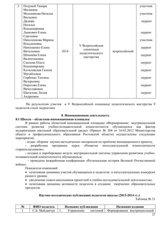 2 
Подумей Тамара 
Милеевна 
Мельникова Наталья 
Вильевна 
Дядюра 
Наталья 
Владимировна 
Ланкович Елена 
Сергеевна 
Николенкова Марина 
Владленовна 
Николаенко Елена 
Витальевна 
Шпынёва Елена 
Валентиновна 
Сысоева Ольга 
Владимировна 
Котилевская Галина 
Михайловна 
Горбенко Татьяна 
Валерьевна 
Пирогова Елена 
Вячеславовна 
Шаталова Лилия 
Андреевна 
2014 
V Всероссийская 
олимпиада 
педагогического 
мастерства 
всероссийский 
участник 
участник 
лауреат 
лауреат 
участник 
лауреат 
лауреат 
лауреат 
лауреат 
лауреат 
лауреат 
лауреат 
По результатам участия в V Всероссийской олимпиаде педагогического мастерства 9 
37 
педагогов стали лауреатами. 
8. Инновационная деятельность 
8.1 Школа – областная инновационная площадка 
В рамках работы областной инновационной площадки «Формирование внутришкольной 
системы развития учебно-познавательной компетентности обучающихся как фактор 
модернизации школьной образовательной среды» (Приказ № 204 от 16.03.2012 Министерства 
общего и профессионального образования Ростовской области) осуществлены следующие 
мероприятия: 
- издан сборник научно-методических материалов по проблеме инновационного проекта; 
- разработана программа курса «Развитие интеллектуальной компетентности 
старшеклассников»; 
- создана и апробирована модель внутришкольной системы управления развитием учебно- 
познавательной компетентности обучающихся; 
- проведена межрайонная конференция «Региональная история Великой Отечественной 
войны». 
Показатели изменений: 
 позитивная динамика участия обучающихся и педагогов в интеллектуальных конкурсах 
разного уровня; 
 увеличение охвата школьников проектной и учебно-исследовательской деятельностью; 
 позитивная динамика активности педагогов в создании творческих образовательных 
продуктов. 
Научно-методические публикации педагогов школы (2013-2014 гг.) 
Таблица № 31 
№ ФИО педагога Название публикации Названия издания 
1 С.Б. Майданчук 1. Управление системой Формирование внутришкольной 
 