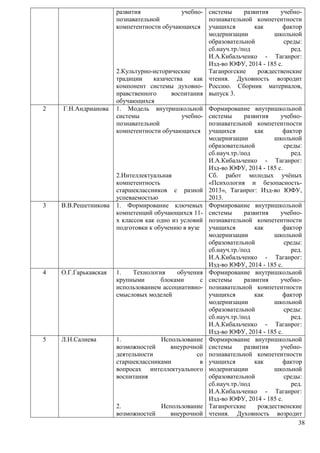 38 
развития учебно- 
познавательной 
компетентности обучающихся 
2.Культурно-исторические 
традиции казачества как 
компонент системы духовно- 
нравственного воспитания 
обучающихся 
системы развития учебно- 
познавательной компетентности 
учащихся как фактор 
модернизации школьной 
образовательной среды: 
сб.науч.тр./под ред. 
И.А.Кибальченко - Таганрог: 
Изд-во ЮФУ, 2014 - 185 с. 
Таганрогские рождественские 
чтения. Духовность возродит 
Россию. Сборник материалов, 
выпуск 3. 
2 Г.Н.Андрианова 1. Модель внутришкольной 
системы учебно- 
познавательной 
компетентности обучающихся 
2.Интеллектуальная 
компетентность 
старшеклассников с разной 
успеваемостью 
Формирование внутришкольной 
системы развития учебно- 
познавательной компетентности 
учащихся как фактор 
модернизации школьной 
образовательной среды: 
сб.науч.тр./под ред. 
И.А.Кибальченко - Таганрог: 
Изд-во ЮФУ, 2014 - 185 с. 
Сб. работ молодых учёных 
«Психология и безопасность- 
2013», Таганрог: Изд-во ЮФУ, 
2013. 
3 В.В.Решетникова 1. Формирование ключевых 
компетенций обучающихся 11- 
х классов как одно из условий 
подготовки к обучению в вузе 
Формирование внутришкольной 
системы развития учебно- 
познавательной компетентности 
учащихся как фактор 
модернизации школьной 
образовательной среды: 
сб.науч.тр./под ред. 
И.А.Кибальченко - Таганрог: 
Изд-во ЮФУ, 2014 - 185 с. 
4 О.Г.Гарькавская 1. Технология обучения 
крупными блоками с 
использованием ассоциативно- 
смысловых моделей 
Формирование внутришкольной 
системы развития учебно- 
познавательной компетентности 
учащихся как фактор 
модернизации школьной 
образовательной среды: 
сб.науч.тр./под ред. 
И.А.Кибальченко - Таганрог: 
Изд-во ЮФУ, 2014 - 185 с. 
5 Л.Н.Салиева 1. Использование 
возможностей внеурочной 
деятельности со 
старшеклассниками в 
вопросах интеллектуального 
воспитания 
2. Использование 
возможностей внеурочной 
Формирование внутришкольной 
системы развития учебно- 
познавательной компетентности 
учащихся как фактор 
модернизации школьной 
образовательной среды: 
сб.науч.тр./под ред. 
И.А.Кибальченко - Таганрог: 
Изд-во ЮФУ, 2014 - 185 с. 
Таганрогские рождественские 
чтения. Духовность возродит 
 