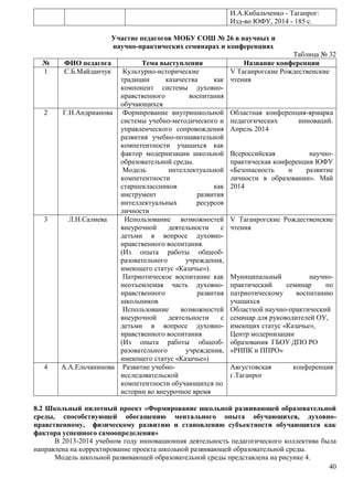 40 
И.А.Кибальченко - Таганрог: 
Изд-во ЮФУ, 2014 - 185 с. 
Участие педагогов МОБУ СОШ № 26 в научных и 
научно-практических семинарах и конференциях 
Таблица № 32 
№ ФИО педагога Тема выступления Название конференции 
1 С.Б.Майданчук 
Культурно-исторические 
традиции казачества как 
компонент системы духовно- 
нравственного воспитания 
обучающихся 
V Таганрогские Рождественские 
чтения 
2 Г.Н.Андрианова Формирование внутришкольной 
системы учебно-методического и 
управленческого сопровождения 
развития учебно-познавательной 
компетентности учащихся как 
фактор модернизации школьной 
образовательной среды. 
Модель интеллектуальной 
компетентности 
старшеклассников как 
инструмент развития 
интеллектуальных ресурсов 
личности 
Областная конференция-ярмарка 
педагогических инноваций. 
Апрель 2014 
Всероссийская научно- 
практическая конференция ЮФУ 
«Безопасность и развитие 
личности в образовании». Май 
2014 
3 Л.Н.Салиева Использование возможностей 
внеурочной деятельности с 
детьми в вопросе духовно- 
нравственного воспитания. 
(Из опыта работы общеоб- 
разовательного учреждения, 
имеющего статус «Казачье»). 
Патриотическое воспитание как 
неотъемлемая часть духовно- 
нравственного развития 
школьников 
Использование возможностей 
внеурочной деятельности с 
детьми в вопросе духовно- 
нравственного воспитания 
(Из опыта работы общеоб- 
разовательного учреждения, 
имеющего статус «Казачье») 
V Таганрогские Рождественские 
чтения 
Муниципальный научно- 
практический семинар по 
патриотическому воспитанию 
учащихся 
Областной научно-практический 
семинар для руководителей ОУ, 
имеющих статус «Казачье», 
Центр модернизации 
образования ГБОУ ДПО РО 
«РИПК и ППРО» 
4 А.А.Ельчанинова Развитие учебно- 
исследовательской 
компетентности обучающихся по 
истории во внеурочное время 
Августовская конференция 
г.Таганрог 
8.2 Школьный пилотный проект «Формирование школьной развивающей образовательной 
среды, способствующей обогащению ментального опыта обучающихся, духовно- 
нравственному, физическому развитию и становлению субъектности обучающихся как 
фактора успешного самоопределения» 
В 2013-2014 учебном году инновационная деятельность педагогического коллектива была 
направлена на корректирование проекта школьной развивающей образовательной среды. 
Модель школьной развивающей образовательной среды представлена на рисунке 4. 
 