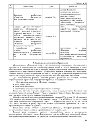 Таблица № 33 
44 
№ 
п/п 
Направление Дата Результат 
1 
Городская конференция 
«Четвёртые Таганрогские 
Рождественские чтения» 
февраль 2014 
доклад «Культурно- 
исторические традиции 
казачества как компонент 
системы духовно- 
нравственного воспитания 
обучающихся. ( На примере 
деятельности ОУ, имеющего 
статус «Казачье») 
2 
Секция «Духовно-нравственное 
воспитание обучающихся на 
основе культурно-исторических 
традиций казачества (из опыта 
работы общеобразовательного 
учреждения, имеющего статус 
«Казачье» - МОБУ СОШ № 26»), 
городской конференции 
«Четвёртые Таганрогские 
Рождественские чтения» 
февраль 2014 
статья «Социальное 
партнёрство в проекте «Основы 
православной культуры» 
3 
Межрайонная научно- 
практическая конференция 
школьников и студентов «Региональная 
история Великой Отечественной 
войны». 
апрель 2014 
выступление на тему 
«Школьная музейная 
педагогики – 
системообразующий компонент 
патриотического воспитания 
обучающихся» 
9. Система дополнительного образования 
Дополнительное образование является частью школьного развивающего образовательного 
пространства и ориентировано на приобретение детьми знаний и умений, выходящих за рамки 
образовательных программ, на развитие умений и навыков самопознания, творческой активности, 
саморегуляции и самосовершенствования, формирование навыков межличностных отношений. 
Педагоги дополнительного образования на занятиях используют современные образовательные 
технологии, которые реализуются через разнообразные методики обучения и воспитания. 
Для разностороннего развития личности ребёнка, раскрытия его талантов, создания 
ситуации успеха в образовательном учреждении работали разнообразные кружки: 
 «Экскурсоводы-краеведы» и «Историки-краеведы», 
 спортивного танца, 
 спортивная гимнастика; 
 декоративно-прикладного творчества «Резьба по дереву». 
Результаты детского творчества оформлялись в виде стендов, выставок. Выставки были 
посвящены Чеховской декаде, Рождеству Христову, празднику Светлой Пасхи. Дети презентовали 
свои творческие продукты и на классных мероприятиях. 
Общий охват детей дополнительным образованием составил 87%, из них 122 обучающихся 
(30%) посещали школьные кружки, 158 обучающихся школы (39%) в 2013-2014 уч.году посещали 
учреждения дополнительного образования города. 137 обучающихся школы из 5-11-х классов 
(34%) были вовлечены в работу городской детской общественной организации «СКИФ» и 
городских клубов «Патриот» и «Дебаты». 
Результатом работы кружков «Экскурсоводы-краеведы», «Историки-краеведы» стали 
победы школьных экскурсоводов на городских конкурсах экскурсоводов. 
Большая роль принадлежит сетевому взаимодействию школы с учреждениями 
дополнительного образования города: Домом детского творчества, Центром внешкольной работы, 
городскими станциями юных туристов и юных натуралистов, спортивными школами города. 
 