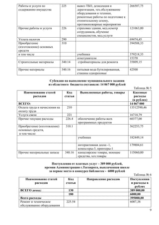 9 
Работы и услуги по 
содержанию имущества 
225 вывоз ТБО, дезисекция и 
дератизация, тех.обслуживание 
оборудования и техники, 
ремонтные работы по подготовке к 
отопительному сезону, 
противопожарные мероприятия 
266587,75 
Прочие работы и услуги 226 страховка здания, мед.осмотр 
сотрудников, обучение 
специалистов, мед.услуги 
121063,00 
Уплата налогов 290 69474,45 
Приобретение 
(изготовление) основных 
средств 
310 394588,33 
в том числе учебники 379218,33 
огнетушители 15370 
Строительные материалы 340.14 стройматериалы для ремонта 35809,15 
Прочие материалы 340.16 питьевая вода бутилированная, 
стаканы одноразовые 
42500 
Субсидии на выполнение муниципального задания 
из областного бюджета составили: 14 067 000 рублей 
Таблица № 5 
Наименование статей 
расходов 
Код 
статьи 
Выполненные работы, товары Кассовые 
расходы 
(в рублях) 
ВСЕГО: 14 067 000 
Оплата труда и начисления на 
оплату труда 
210 13512590,46 
Услуги связи 221 16718,79 
Прочие текущие расходы 226.4 обеспечение работы всех 
программных продуктов 
60377,00 
Приобретение (изготовление) 
основных средств, 
в том числе: 
310.1 362253,75 
учебники 
182449,14 
интерактивная доска -1, 
компьтеры-3, принтеры-1 
179804,61 
Прочие материальные запасы 340.16 канцелярские товары, моющие 
средства, хоз.товары 
115060,00 
Поступления от платных услуг – 389 000 рублей, 
премия Администрации г.Таганрога, выплаченная школе 
за первое место в конкурсе библиотек - 6000 рублей 
Таблица № 6 
Наименование статей 
расходов 
Код 
статьи 
Направление расходов Поступления 
и расходы в 
рублях 
ВСЕГО доход: 130 389 000,00 
180 6000,00 
Всего расходы 395000,00 
Ремонт и техническое 
225.54 6007,38 
обслуживание оборудования 
 