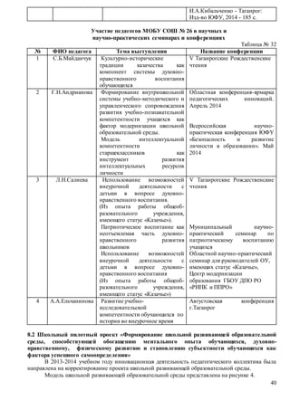 40 
И.А.Кибальченко - Таганрог: 
Изд-во ЮФУ, 2014 - 185 с. 
Участие педагогов МОБУ СОШ № 26 в научных и 
научно-практических семинарах и конференциях 
Таблица № 32 
№ ФИО педагога Тема выступления Название конференции 
1 С.Б.Майданчук 
Культурно-исторические 
традиции казачества как 
компонент системы духовно- 
нравственного воспитания 
обучающихся 
V Таганрогские Рождественские 
чтения 
2 Г.Н.Андрианова Формирование внутришкольной 
системы учебно-методического и 
управленческого сопровождения 
развития учебно-познавательной 
компетентности учащихся как 
фактор модернизации школьной 
образовательной среды. 
Модель интеллектуальной 
компетентности 
старшеклассников как 
инструмент развития 
интеллектуальных ресурсов 
личности 
Областная конференция-ярмарка 
педагогических инноваций. 
Апрель 2014 
Всероссийская научно- 
практическая конференция ЮФУ 
«Безопасность и развитие 
личности в образовании». Май 
2014 
3 Л.Н.Салиева Использование возможностей 
внеурочной деятельности с 
детьми в вопросе духовно- 
нравственного воспитания. 
(Из опыта работы общеоб- 
разовательного учреждения, 
имеющего статус «Казачье»). 
Патриотическое воспитание как 
неотъемлемая часть духовно- 
нравственного развития 
школьников 
Использование возможностей 
внеурочной деятельности с 
детьми в вопросе духовно- 
нравственного воспитания 
(Из опыта работы общеоб- 
разовательного учреждения, 
имеющего статус «Казачье») 
V Таганрогские Рождественские 
чтения 
Муниципальный научно- 
практический семинар по 
патриотическому воспитанию 
учащихся 
Областной научно-практический 
семинар для руководителей ОУ, 
имеющих статус «Казачье», 
Центр модернизации 
образования ГБОУ ДПО РО 
«РИПК и ППРО» 
4 А.А.Ельчанинова Развитие учебно- 
исследовательской 
компетентности обучающихся по 
истории во внеурочное время 
Августовская конференция 
г.Таганрог 
8.2 Школьный пилотный проект «Формирование школьной развивающей образовательной 
среды, способствующей обогащению ментального опыта обучающихся, духовно- 
нравственному, физическому развитию и становлению субъектности обучающихся как 
фактора успешного самоопределения» 
В 2013-2014 учебном году инновационная деятельность педагогического коллектива была 
направлена на корректирование проекта школьной развивающей образовательной среды. 
Модель школьной развивающей образовательной среды представлена на рисунке 4. 
 