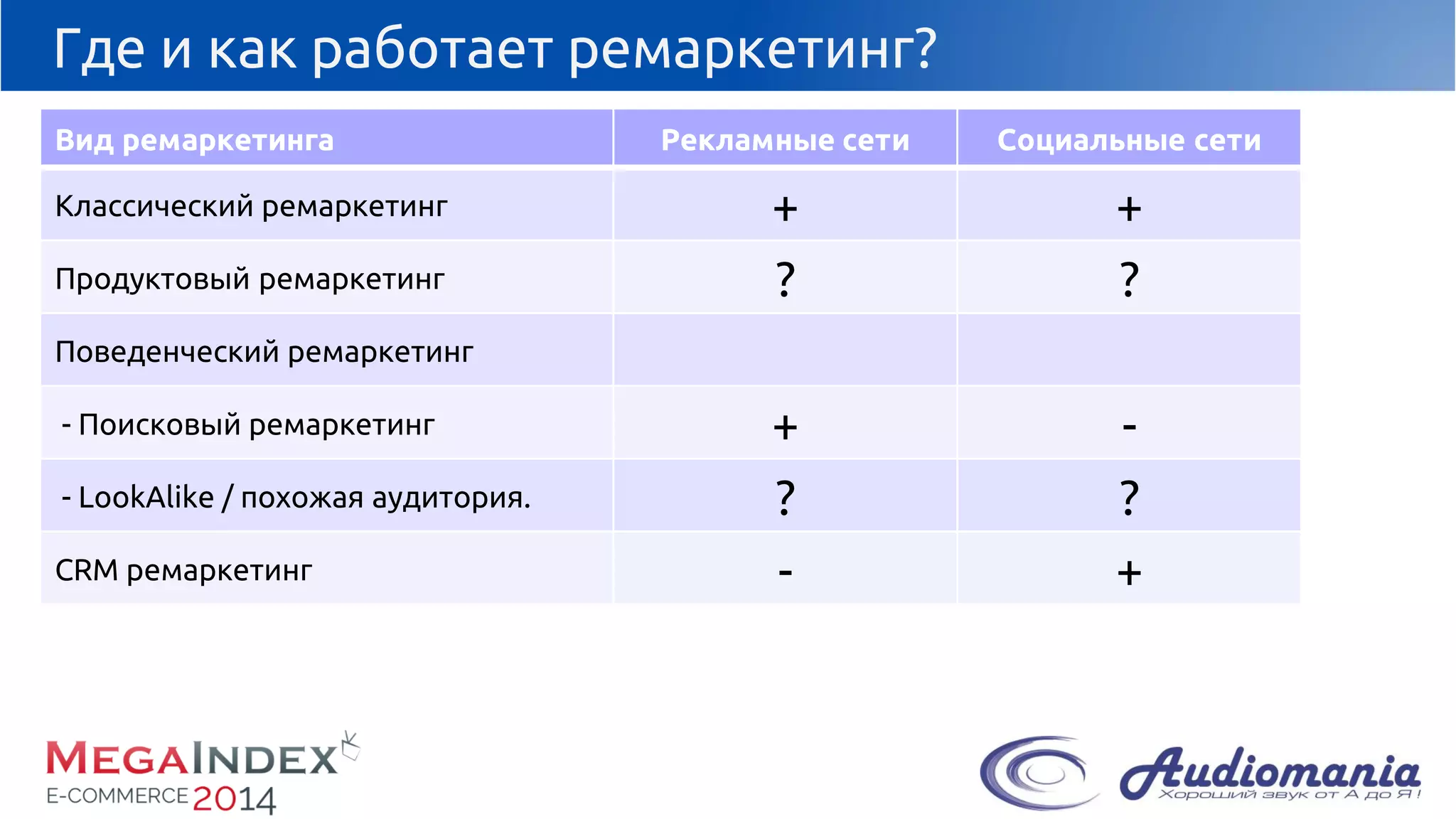 Где и как работает ремаркетинг? 
Вид ремаркетинга 
Рекламныесети 
Социальные сети 
Классический ремаркетинг 
+ 
+ 
Продуктовый ремаркетинг 
? 
? 
Поведенческий ремаркетинг 
-Поисковыйремаркетинг 
+ 
- 
-LookAlike/ похожая аудитория. 
? 
? 
CRM ремаркетинг 
- 
+  