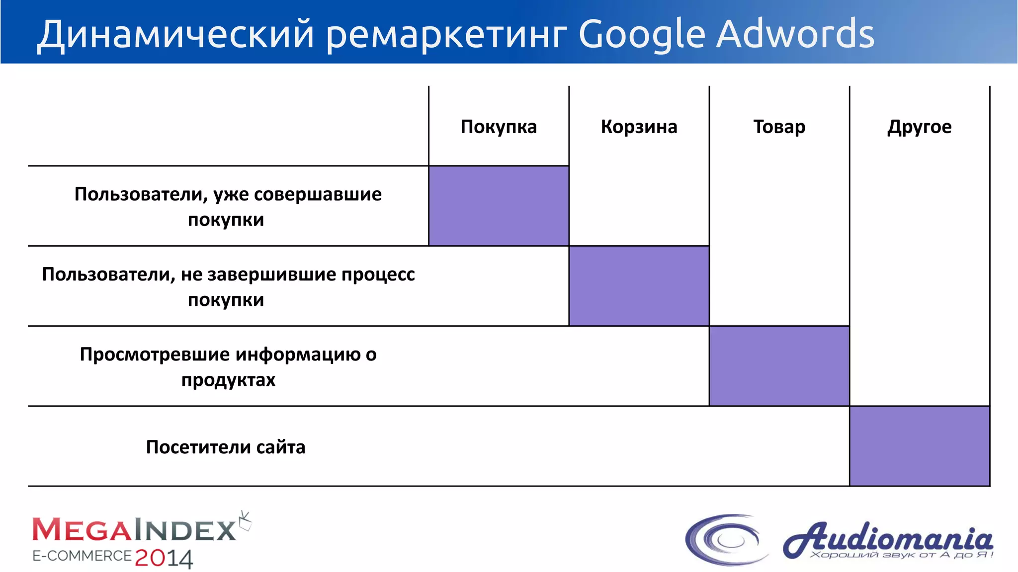 Динамический ремаркетинг Google Adwords 
Покупка 
Корзина 
Товар 
Другое 
Пользователи, уже совершавшие покупки 
Пользователи, не завершившие процесс покупки 
Просмотревшие информацию о продуктах 
Посетители сайта  
